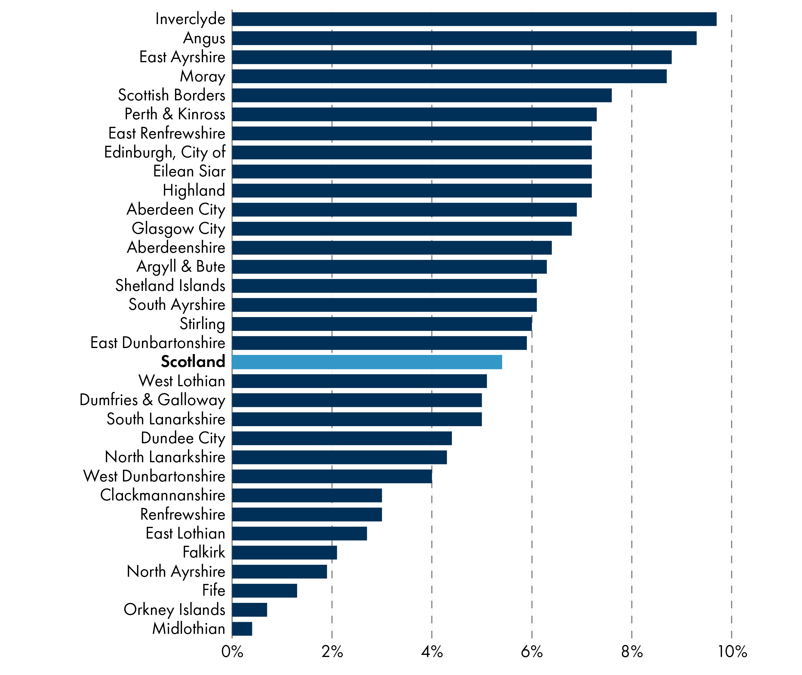 Inverclyde and Angus have the highest borrowing costs as a percentate of annual revenue stream.
