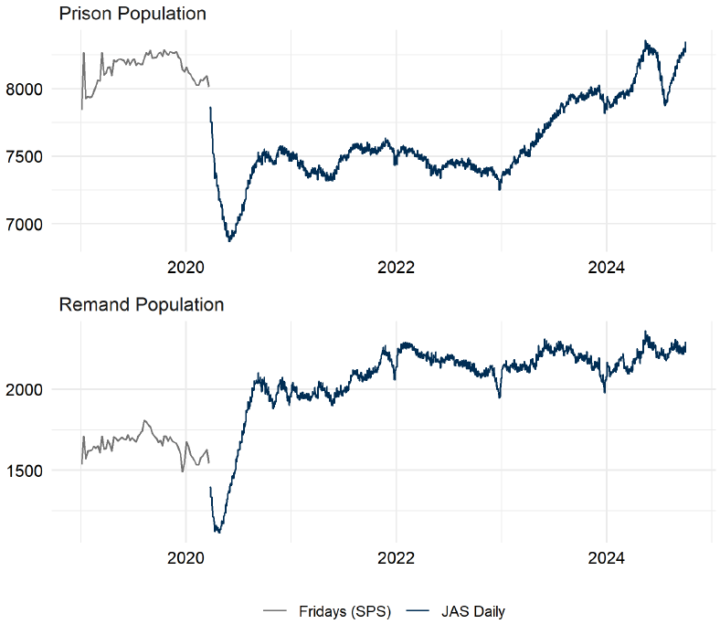 Chart showing the total and remand prisoner population from January 2019 to 1 October 2024.