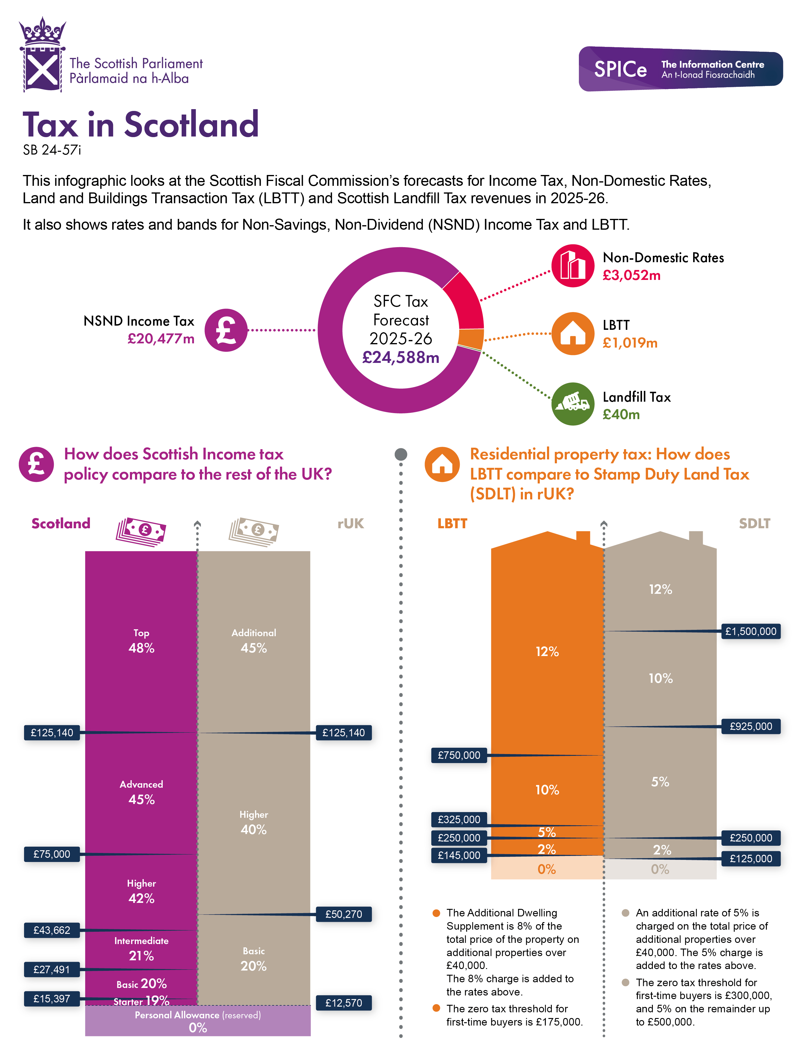 A doughnut chart outlining the estimated tax forecasts for Non-Domestic Rates, Land and Buildings Transaction Tax, Income Tax and Landfill Tax. Plus two bars charts comparing Scottish and rUK Income Tax and house purchasing tax policy. The figures behind this visual can be found in the data section of the briefing.
