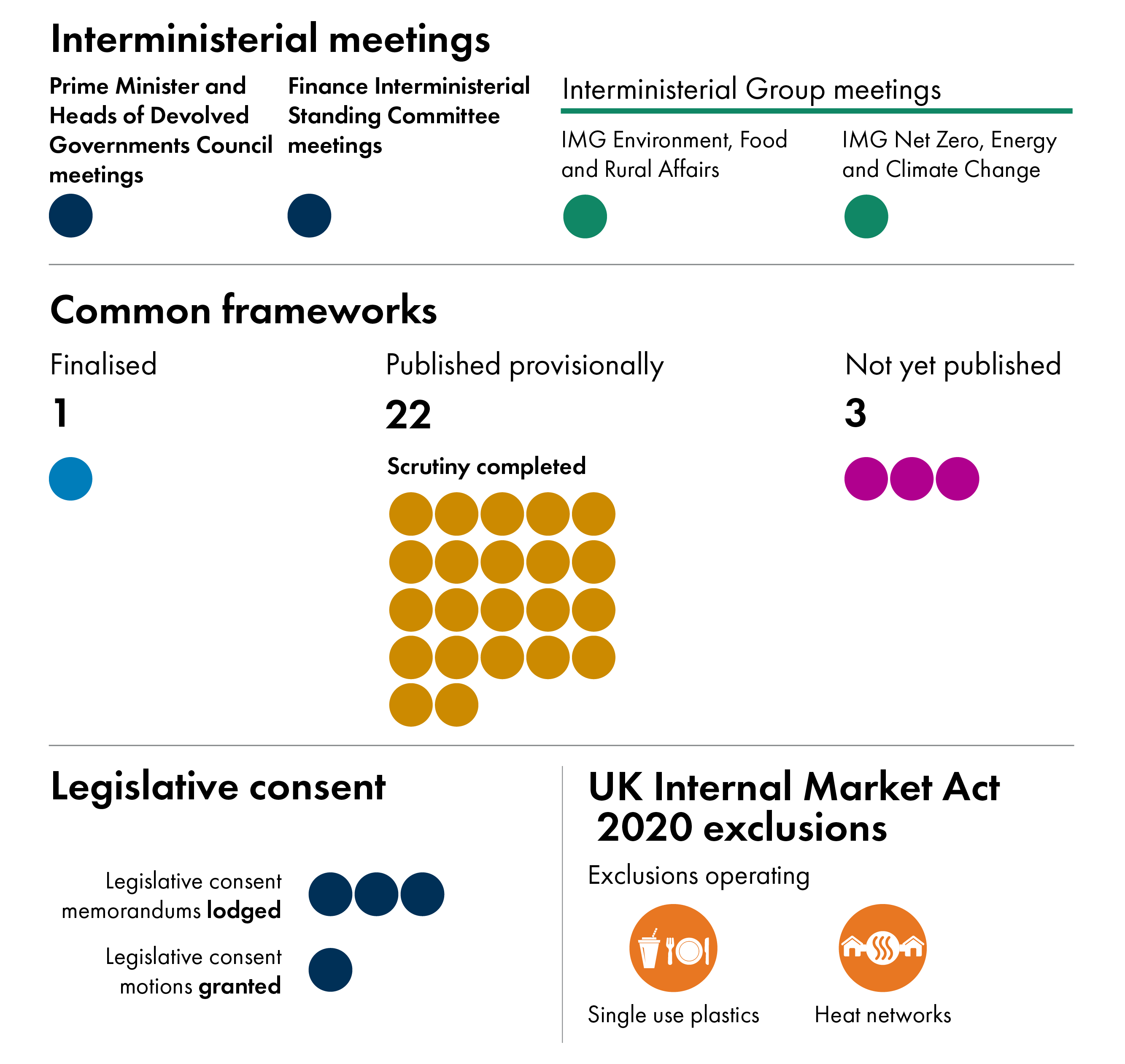 The infographic shows that four interministerial meetings took place. One common framework is finalised, 22 are provisionally published and three have not yet been published. Three legislative consent memorandums were lodged and one legislative consent motion was approved. Two exclusions to the UK Internal Market Act 2020 are operational (for single use plastics and heat networks).