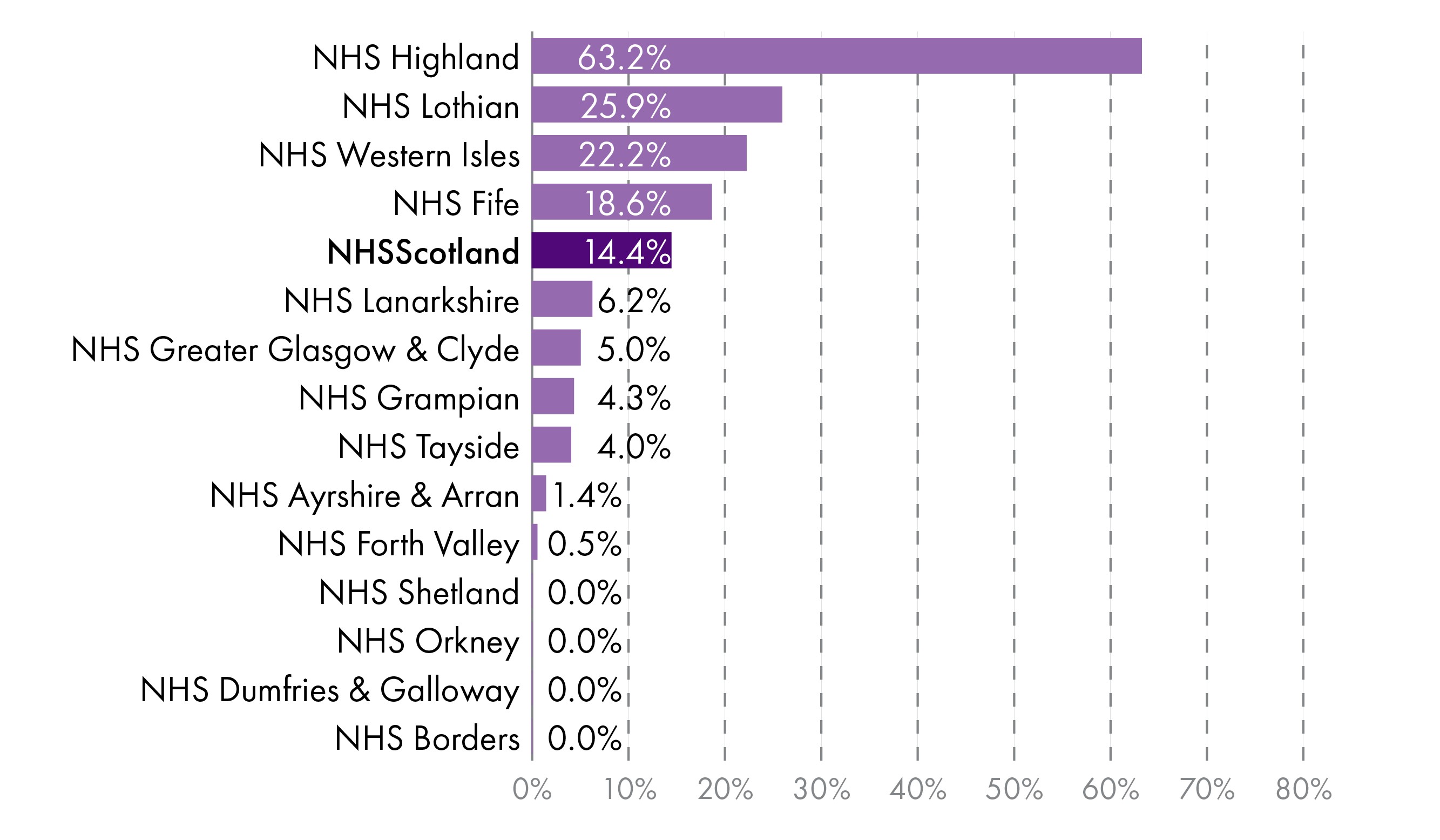 Showing highest percentage of ongoing waits over three weeks in NHS highland (63%) with NHS Shetland, NHS Orkney, NHS Dumfries and Galloway and NHS Borders reporting no waits of more than three weeks.