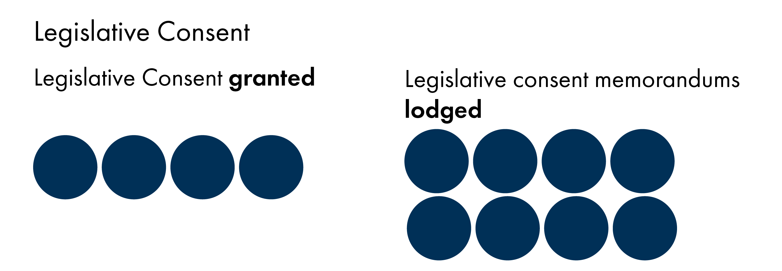 The infographic shows four legislative consent motions were approved and eight legislative consent memorandums were lodged.
