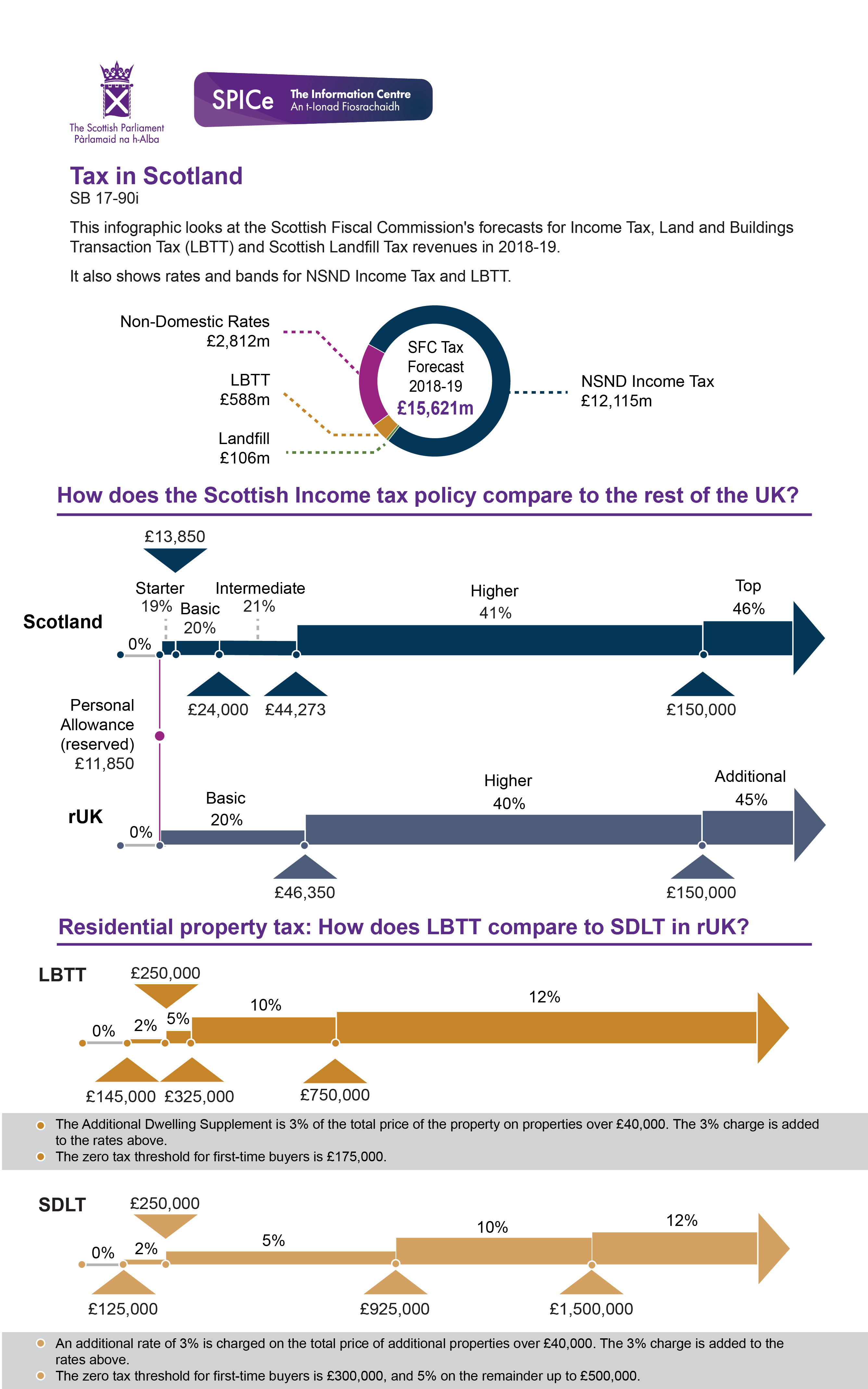 Overview of the Scottish Fiscal Commission's forecasts and Scottish Government NSND income tax and LBTT policy.