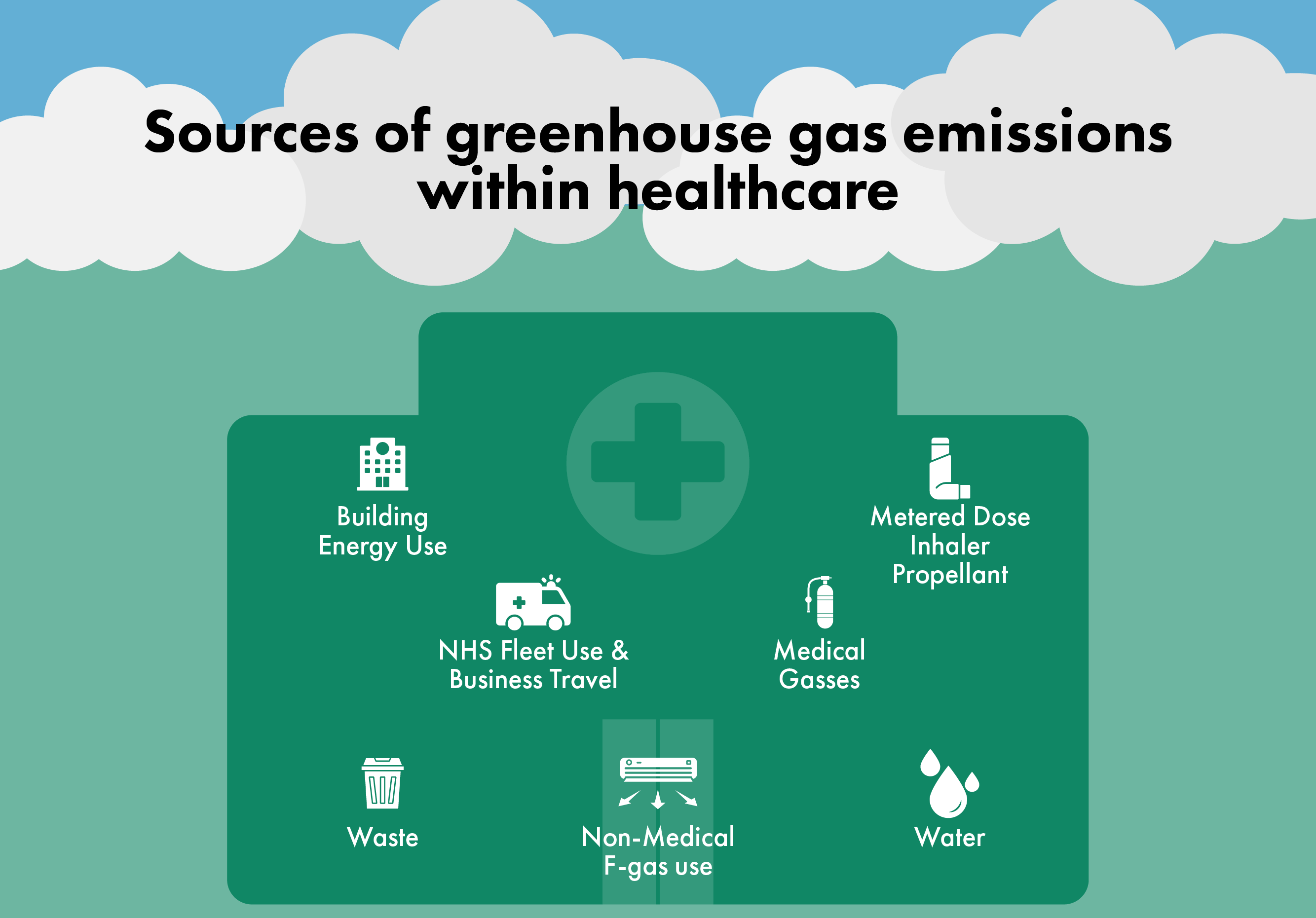 image showing the different sources of emissions from healthcare that impact climate