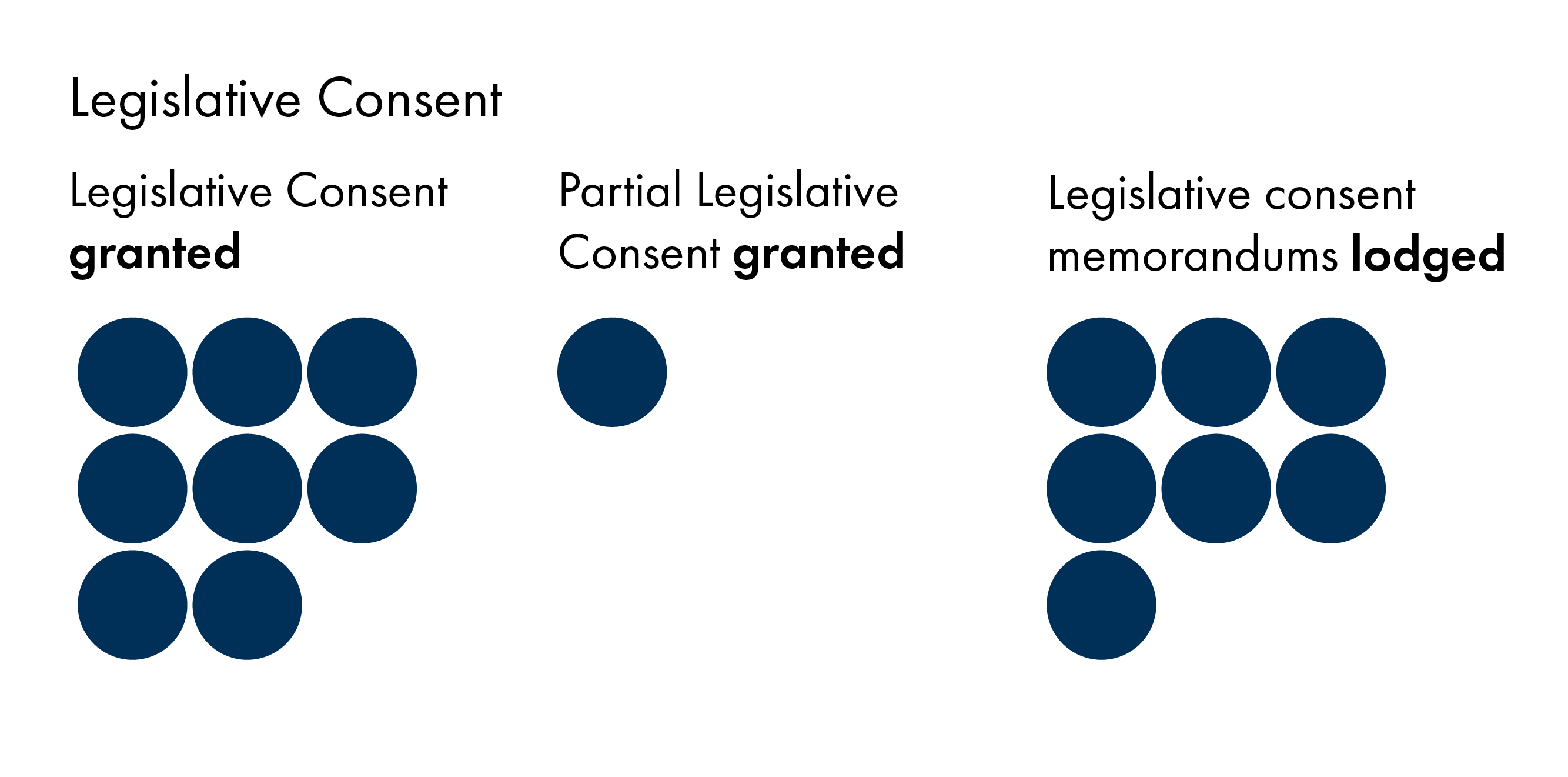 The infographic shows that nine legislative consent motions were approved (with one giving only partial consent) and seven legislative consent memorandums were lodged.