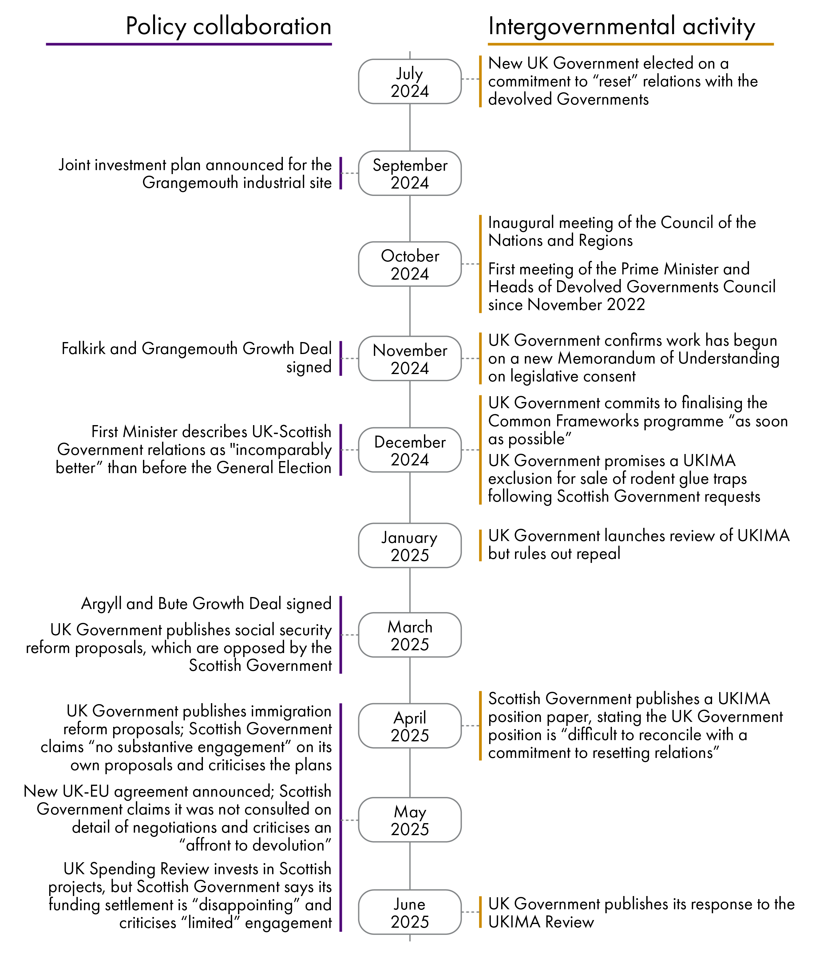 The graphic shows a number of key developments in intergovernmental activity and in policy collaboration between the UK and Scottish Governments which have taken place between July 2024 and June 2025, all of which are set out in the text of the report.