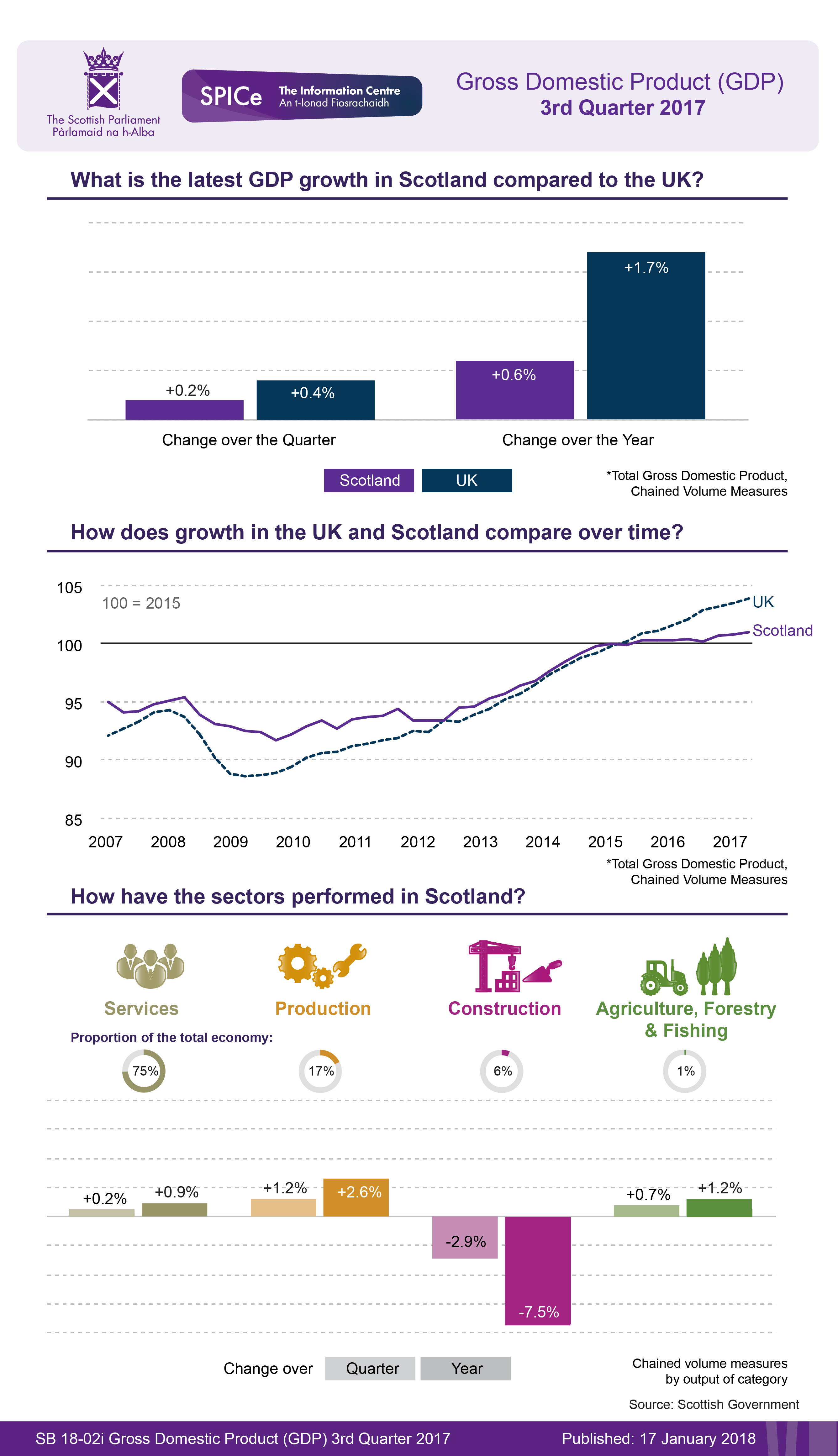 Overview of the latest GDP statistics from the Scottish Government.