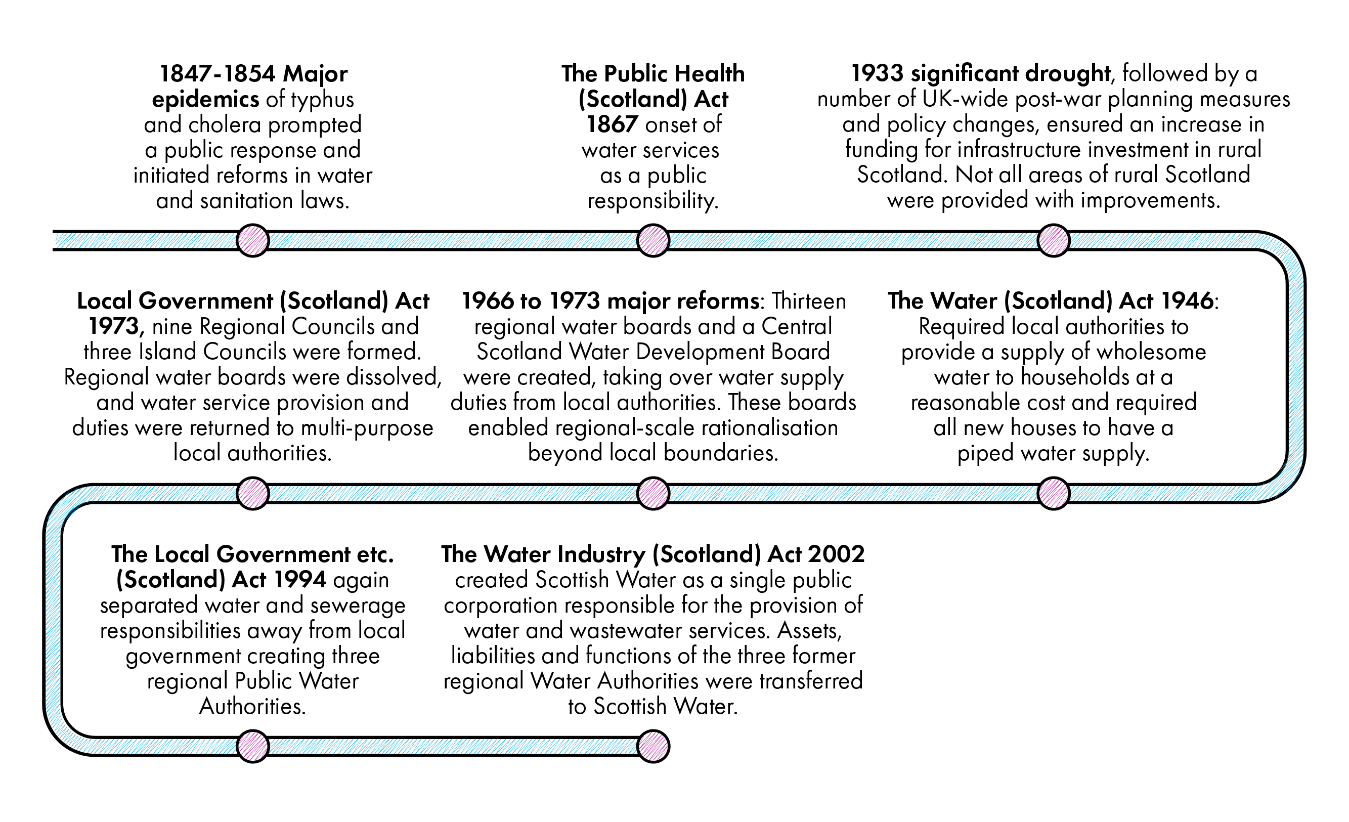 Timeline infographic showing key events in the development of Scotland's water industry. These key events are described in the main text.