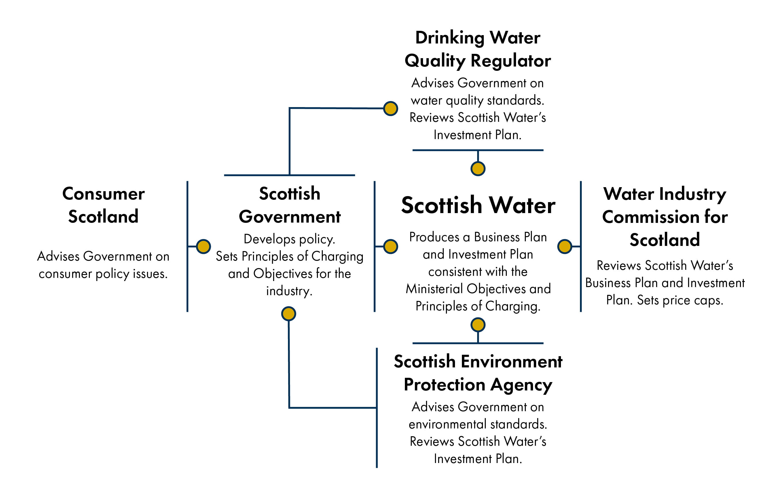 Scotlands water industry overview of regulation and key challenges ...