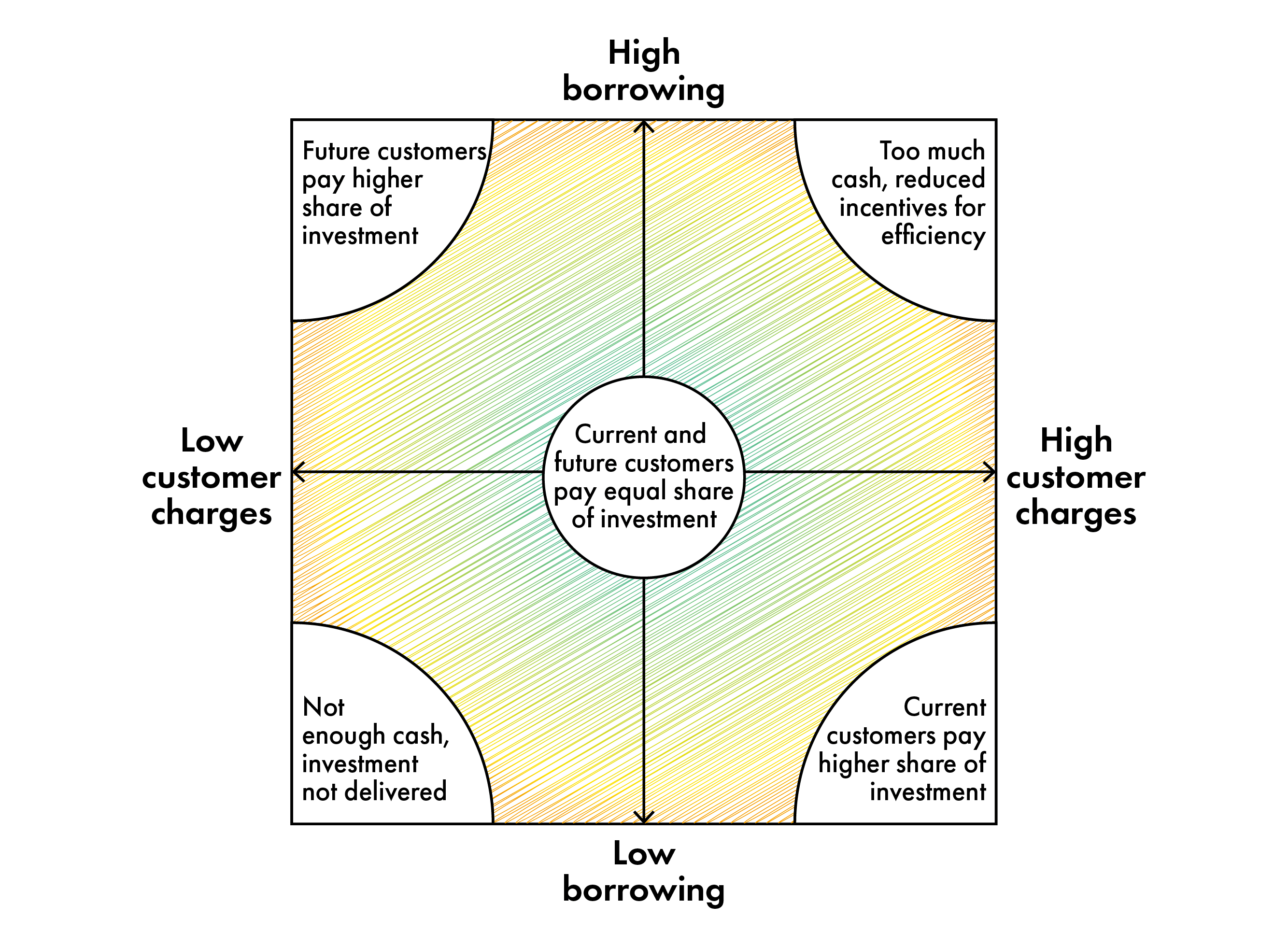 A quadrant diagram illustrating the possible trade-offs in Scottish Water's investment strategy, based on combinations of customer charges and borrowing levels. The center of the diagram reads: "Current and future customers pay equal share of investment." Top-left quadrant (High borrowing, Low customer charges): "Future customers pay higher share of investment." Top-right quadrant (High borrowing, High customer charges): "Too much cash, reduced incentives for efficiency." Bottom-left quadrant (Low borrowing, Low customer charges): "Not enough cash, investment not delivered." Bottom-right quadrant (Low borrowing, High customer charges): "Current customers pay higher share of investment." The diagram visually communicates the balance needed to ensure fair and efficient investment funding between current and future customers.
