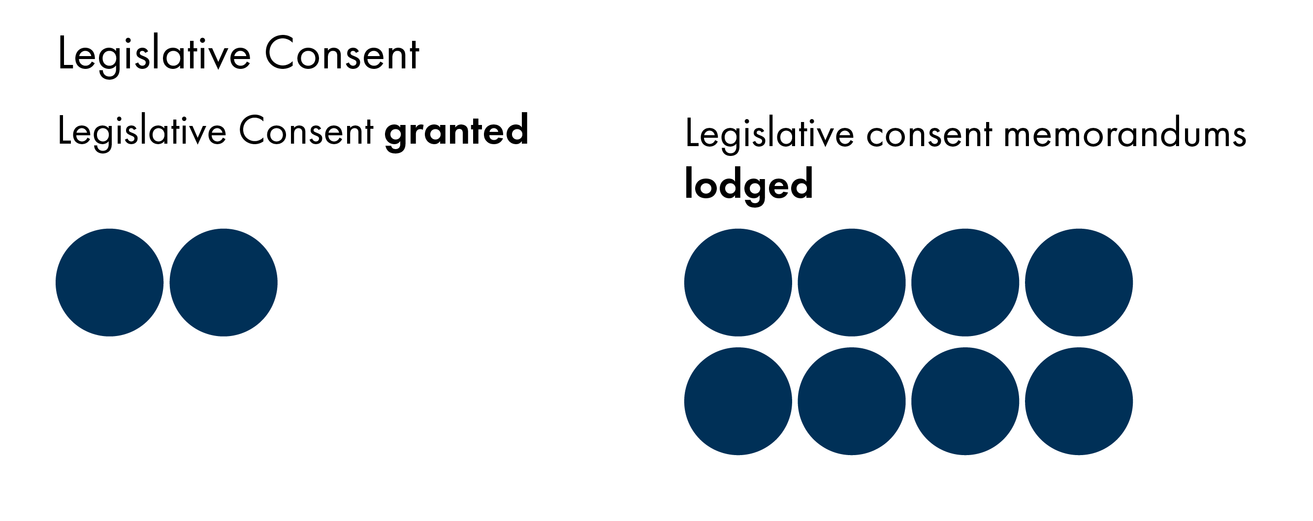 The graphic shows that eight legislative consent memorandums were lodged and consent was provided for two bills.