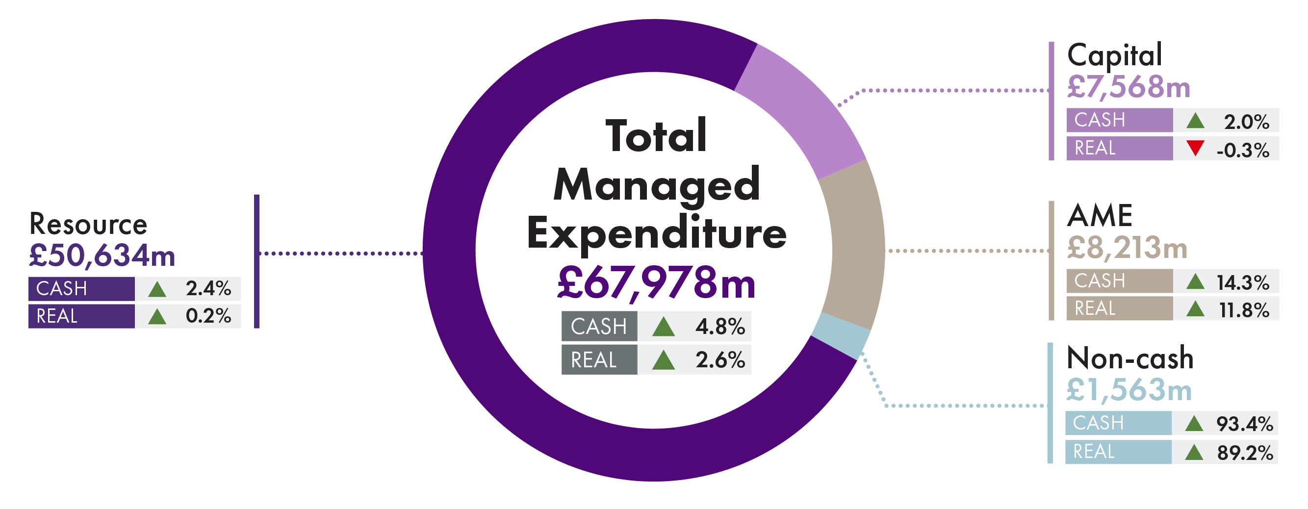 Chart showing the allocation of the total budget (Total Managed Expenditure) by Resource, Capital, AME and Non-cash. TME will rise in real terms by 2.6% in 2026-27. Within that, Resource (day-to-day spend on salaries and public service delivery) will increase by 2.4%, and capital spending (on infrastructure like building roads, schools and hospitals) will rise by 2%.