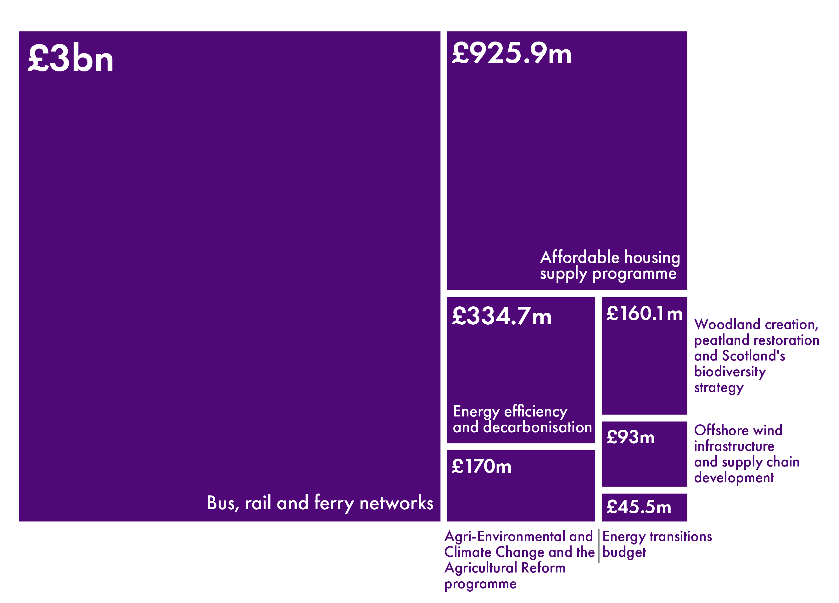 The Scottish Government identify £5 billion in resource and capital spending which will have a positive impact on their climate goals. This includes the £926 million affordable housing budget, £3 billion for bus, rail and ferry networks and £335 million for energy efficiency.