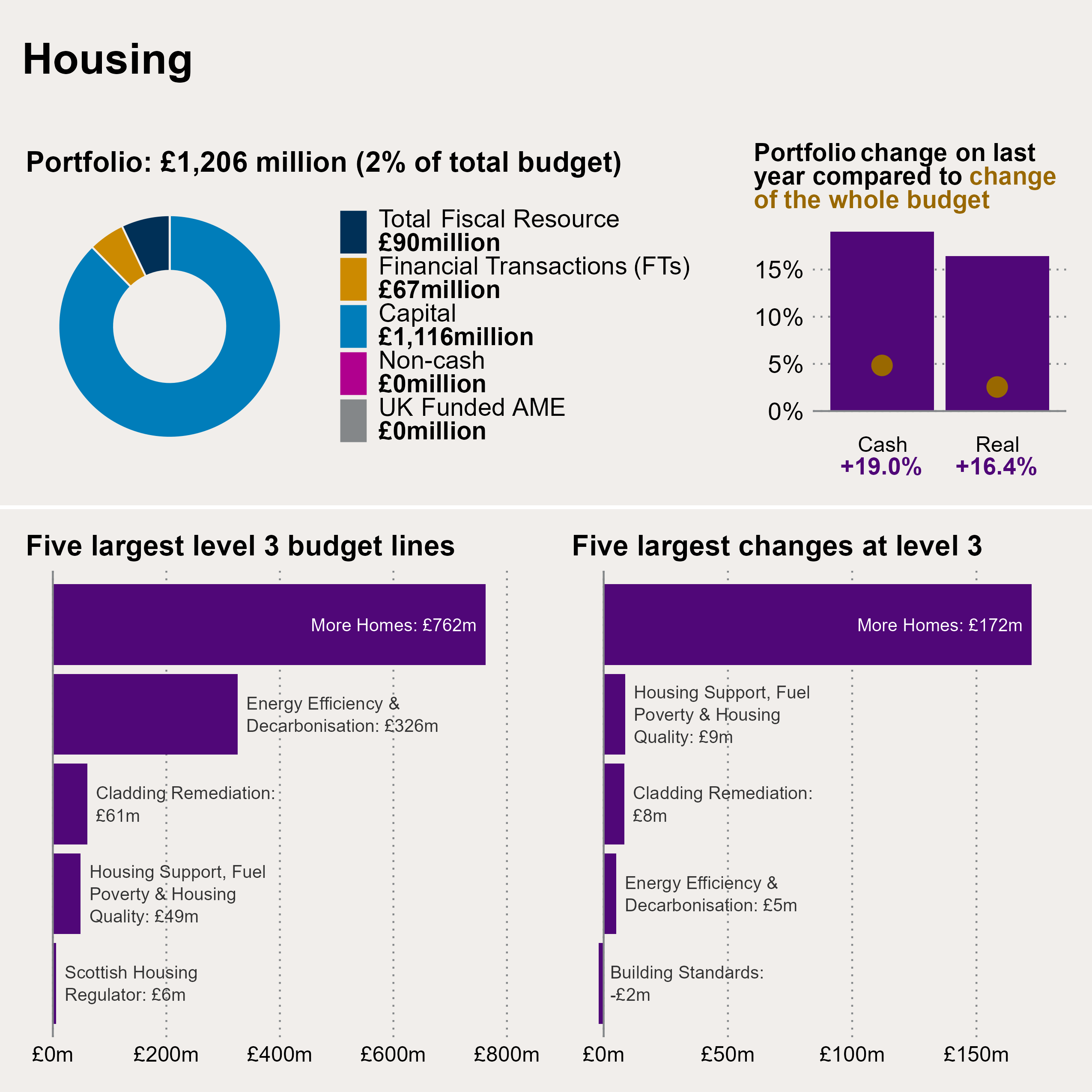 Chart showing the breakdown of allocations in the Housing portfolio, how they have changed in cash and real terms between 2024-25 and 2025-26, and both the five largest budget lines and five largest changes in level 3 budget figures