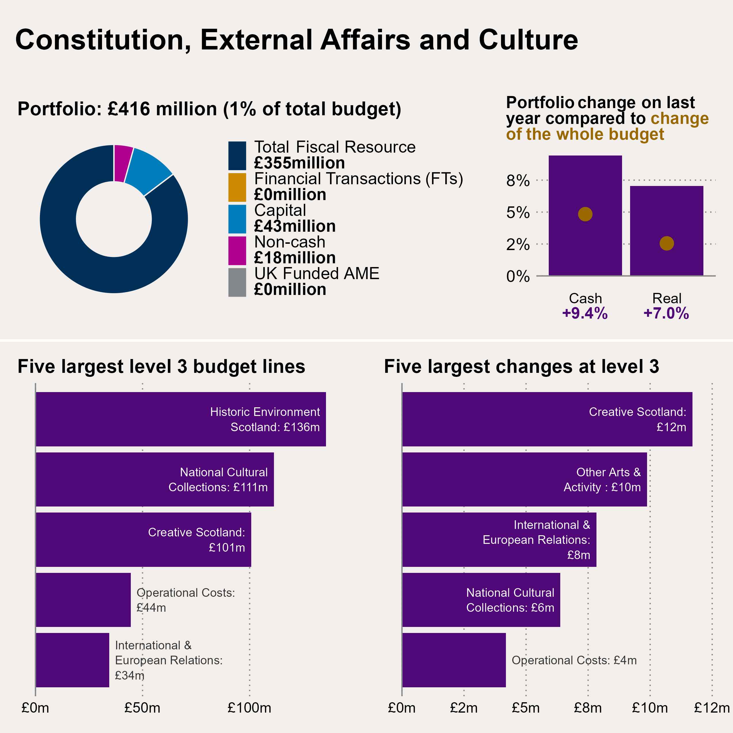 Chart showing the breakdown of allocations in the Constitution, External Affairs and Culture portfolio, how they have changed in cash and real terms between 2024-25 and 2025-26, and both the five largest budget lines and five largest changes in level 3 budget figures