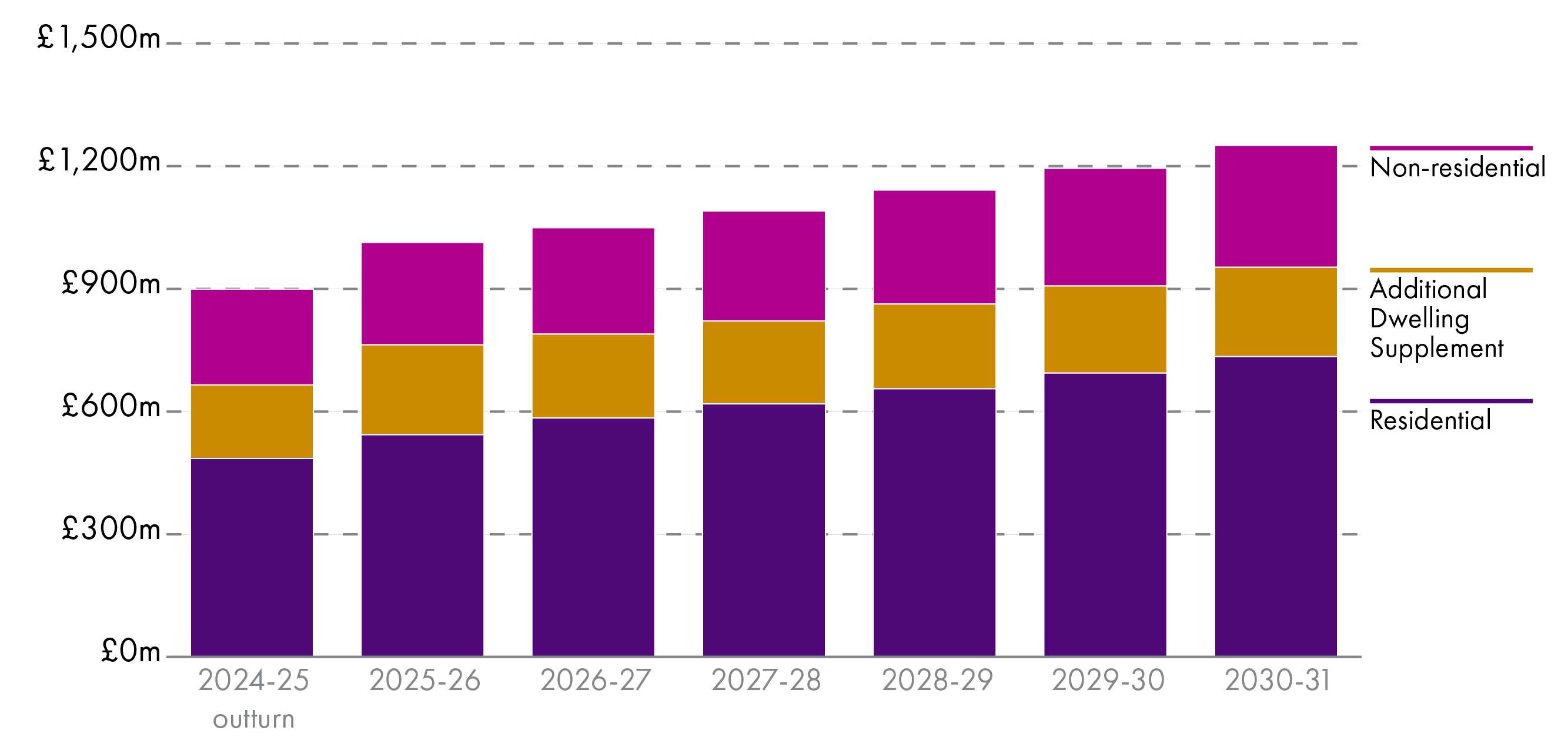 Revenues from Land and Buildings Transaction Tax is forecast to grow from around £900 million in 2024-25 and continue to grow throughout the forecast period, exceeding £1.2 billion in 2030-31. The majority of revenues are from residential transactions, including the Additional Dwelling Supplement.