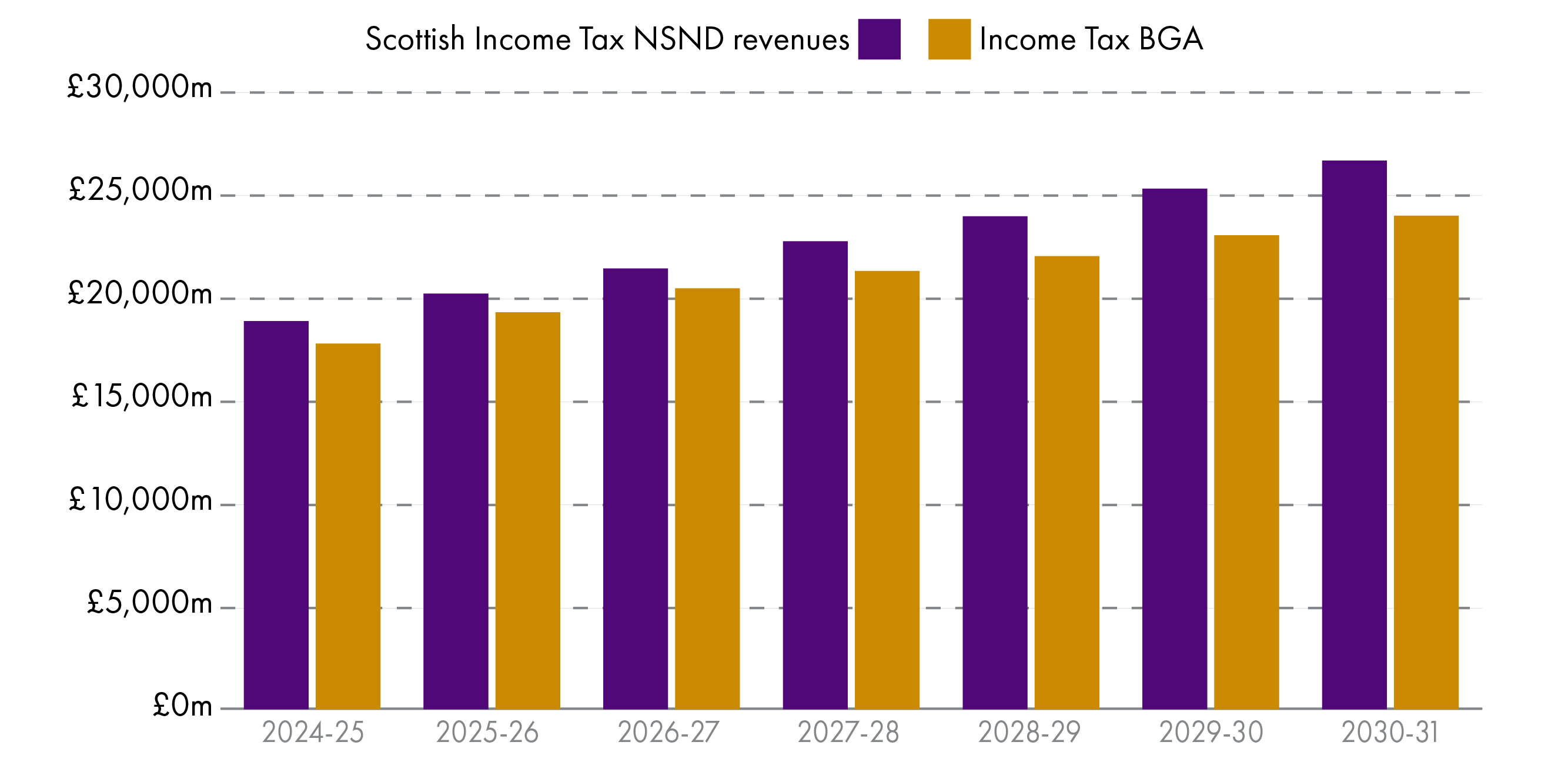 Chart showing income tax net position forecasts for 2024-25 to 2030-31. Latest Scottish Fiscal Commission forecasts show the gap between expected income tax revenues and the equivalent block grant adjustment widening from £1.1 billion in 2024-25 to £2.7 billion in 2030-31.