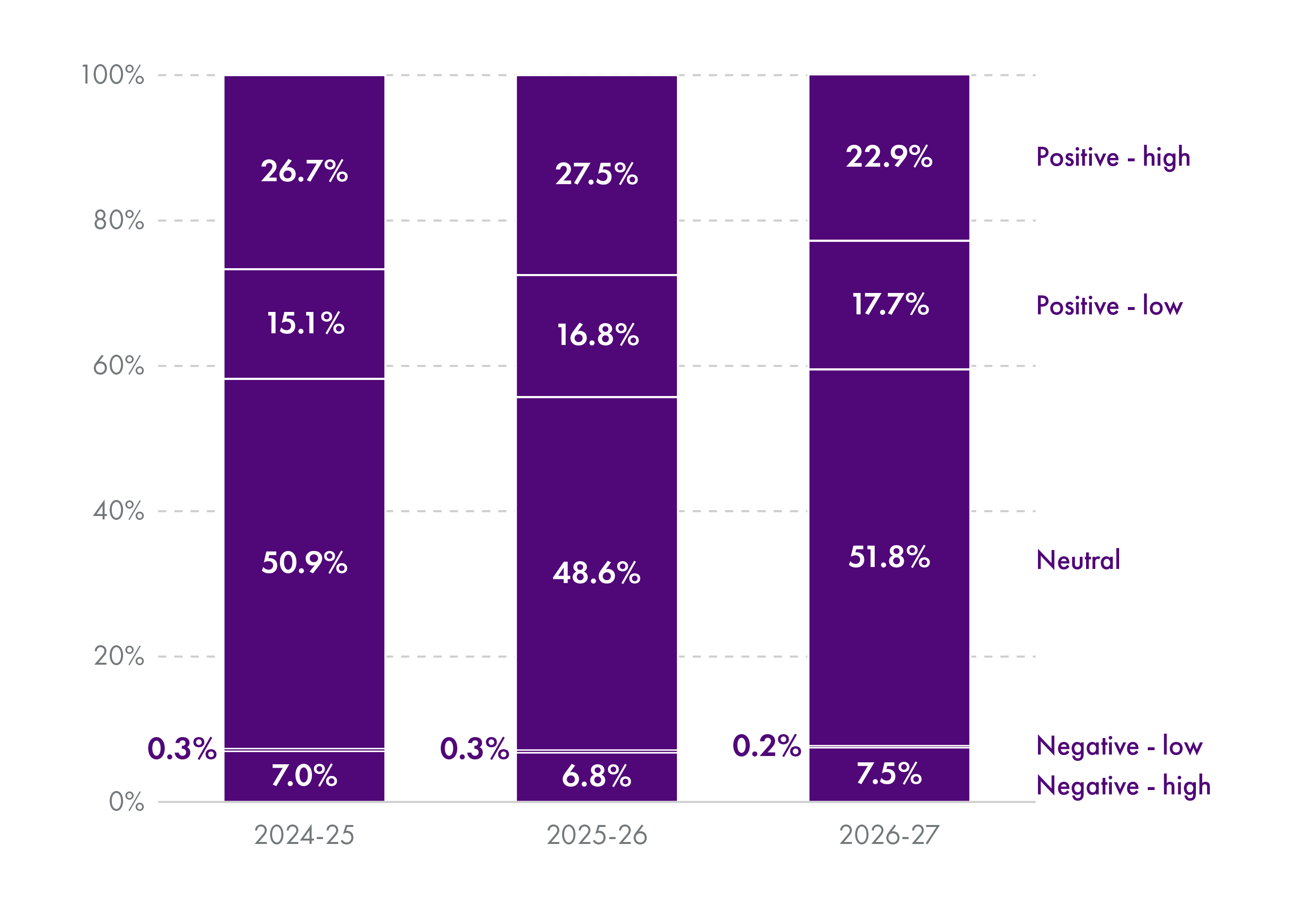 Since 2024-25, there has been a small shift from neutral spending to positive spending. However, around half of all assessed capital is still classified as neutral.