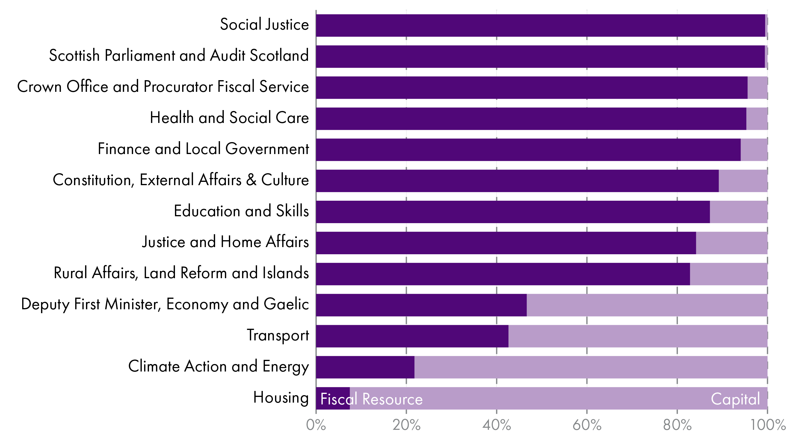 Figure showing allocations of resource and capital spending by portfolio area, with housing, climate action and energy and transport portfolios being the most capital-intensive.