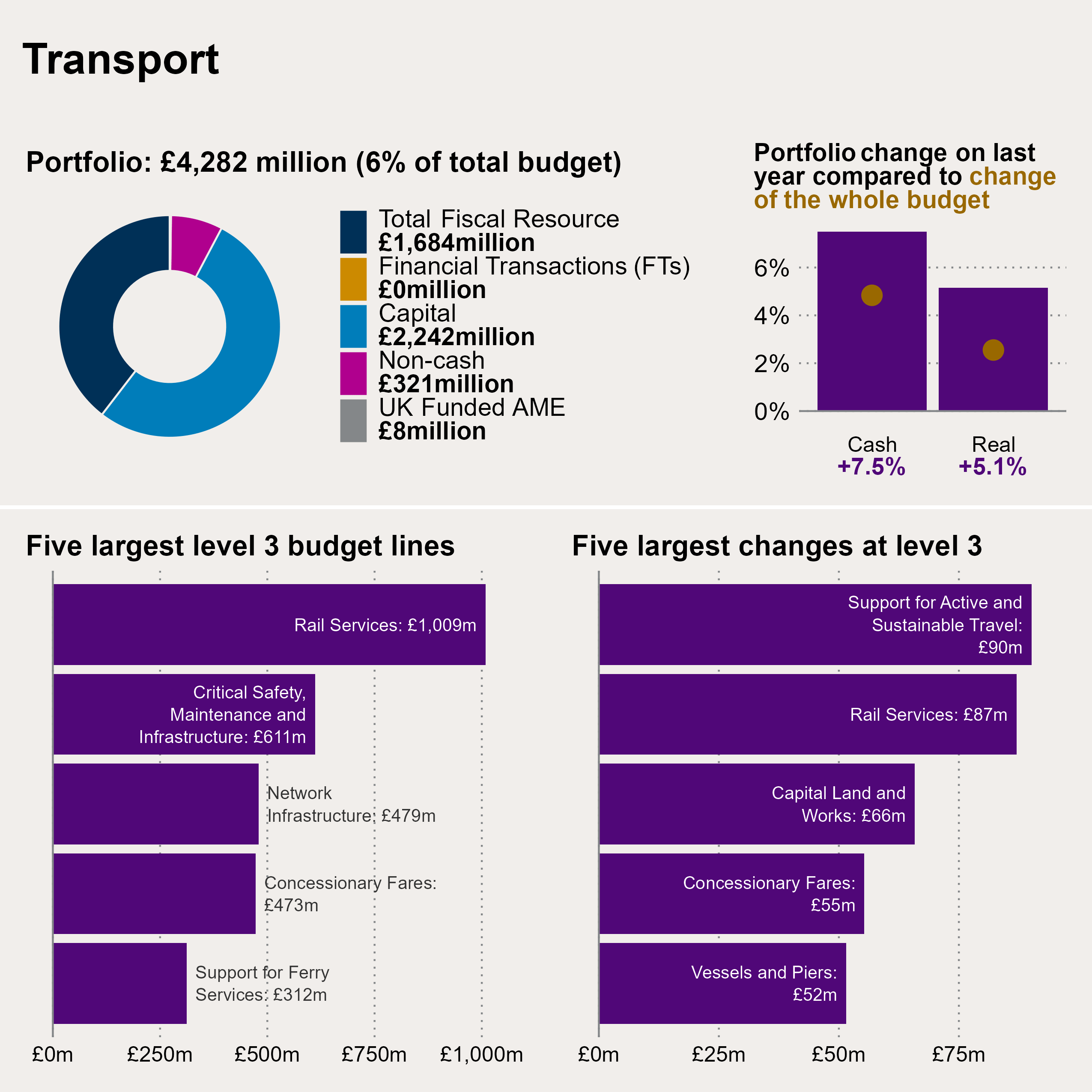 Chart showing the breakdown of allocations in the Transport portfolio, how they have changed in cash and real terms between 2024-25 and 2025-26, and both the five largest budget lines and five largest changes in level 3 budget figures