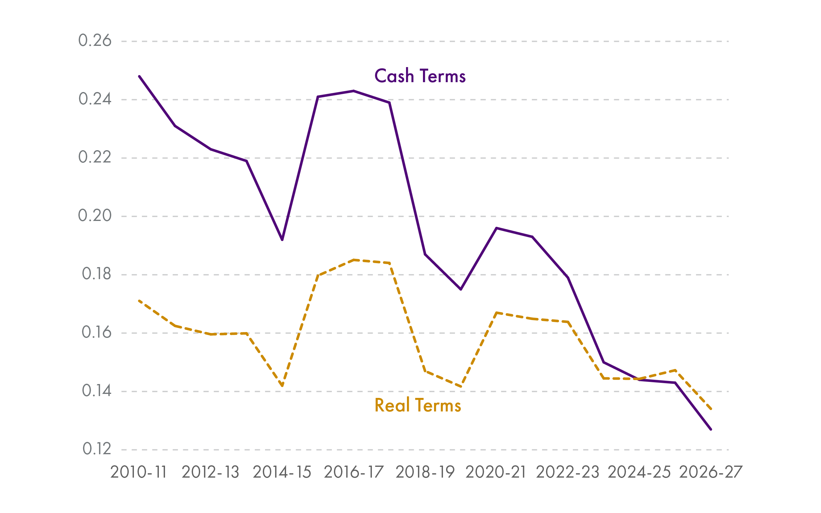 While greenhouse gas emissions associated with the 2026-27 budget are higher than in previous years, when we account for the growing size of the budget this is not the case. Adjusting the size of the budget to account for inflation gives a more accurate picture of the 'carbon intensity' of spending associated with the Scottish Budget and shows the real terms carbon intensity of spending in the 2026-27 Budget to be the lowest since the data began being collected.