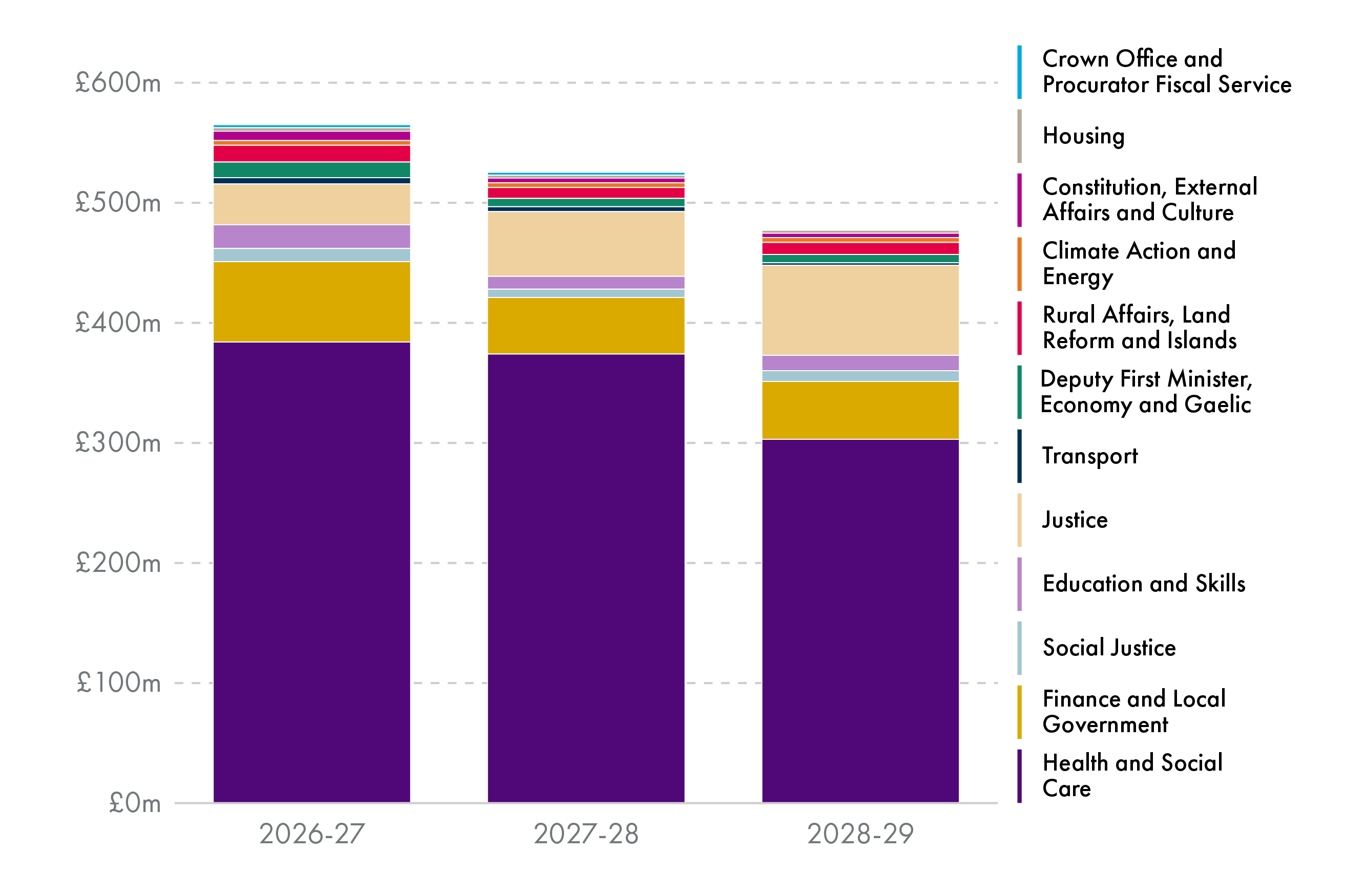 Chart showing planned efficiencies and savings by portfolio area for 2026-27 to 2028-29. The majority of planned efficiencies and savings are expected to be delivered by the Health and Social Care portfolio.
