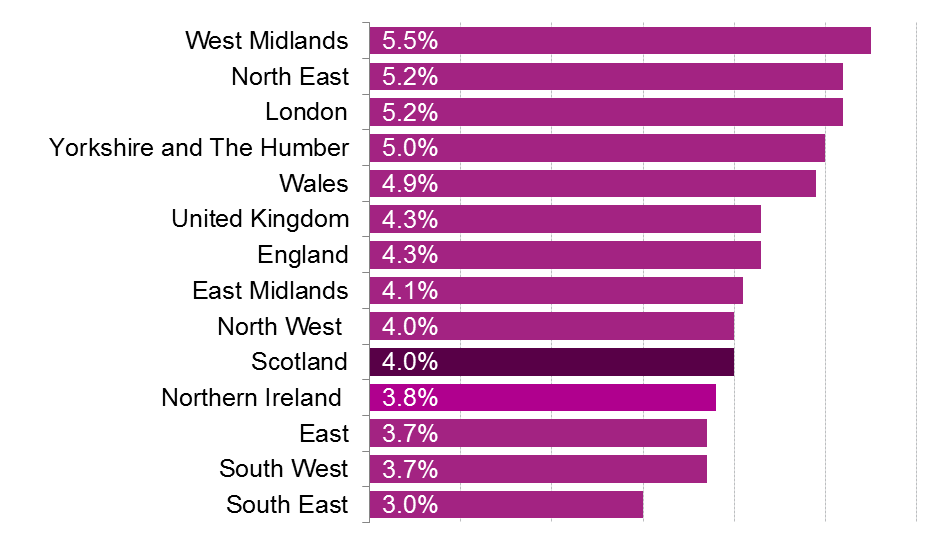 Unemployment rates for each region and nation of the UK.