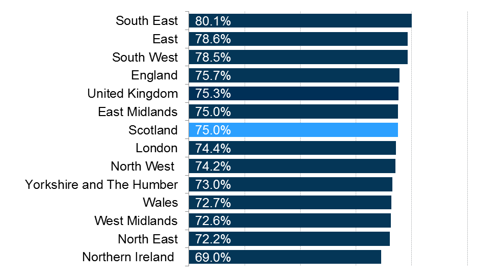 Employment rates for each region and nation of the UK.