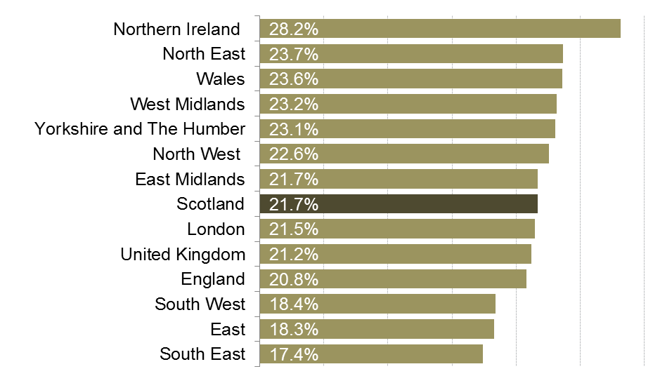 Economic Inactivity rates for each region and nation of the UK.