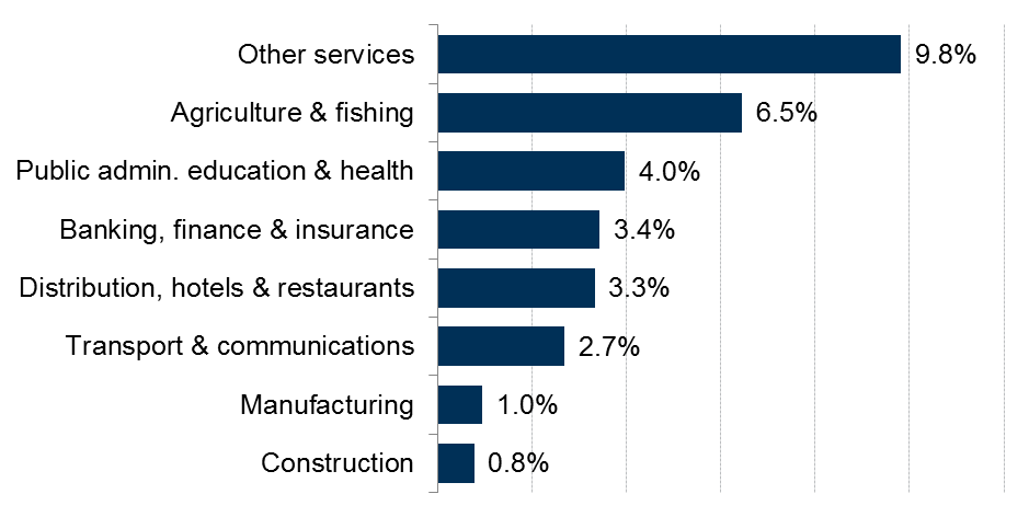 The proportion of people in each industry who have second jobs.