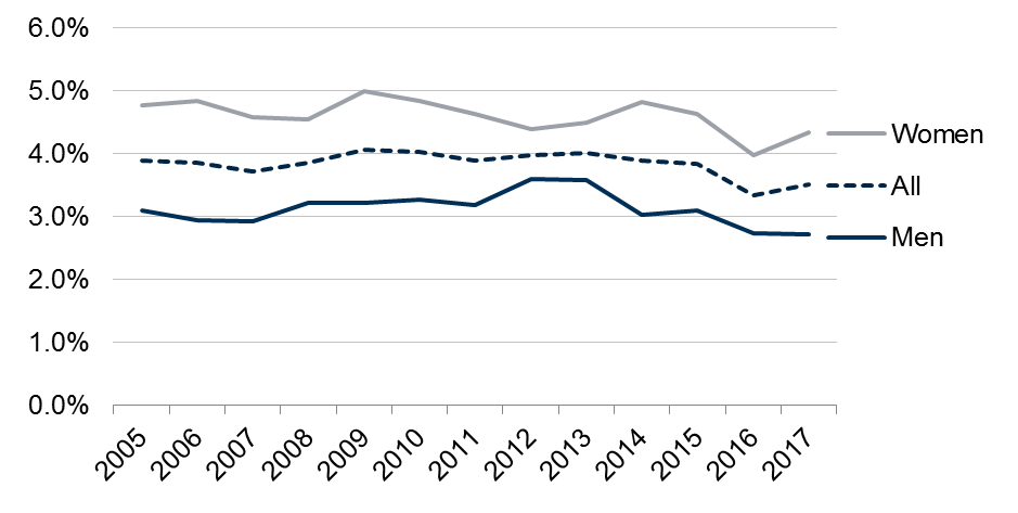 The proportion of men and women who have second jobs between 2005 and 2017.