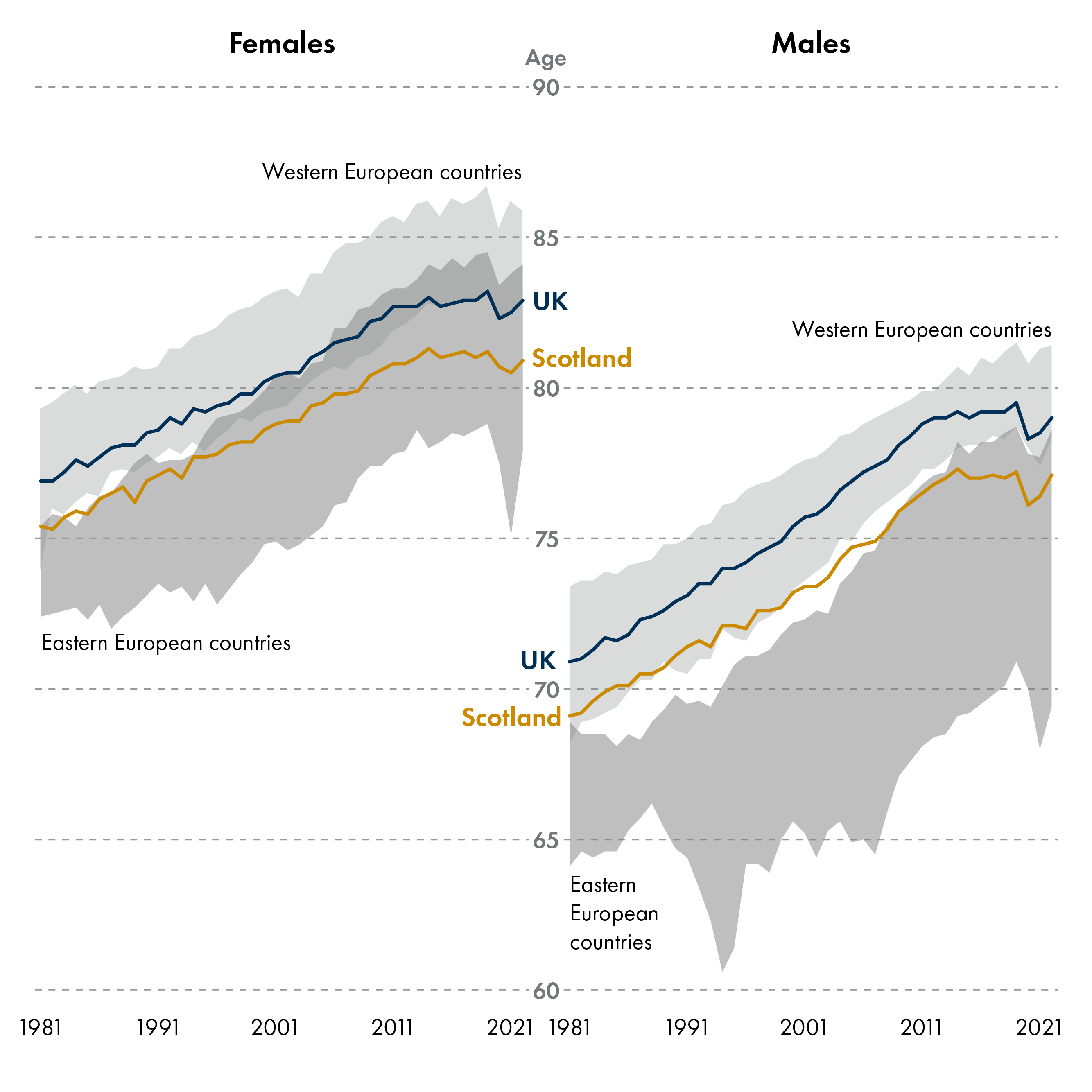 The image displays two sets of line graphs comparing life expectancy trends for females and males across Scotland, the UK, Western European countries, and Eastern European countries from 1981 to 2021.Females:The graph shows life expectancy over time, with the lines representing different regions. The line for Scotland is consistently lower than those of the UK and Western European countries.Western European countries exhibit the highest life expectancy, with steady growth.The UK line is positioned above Scotland but below the Western European countries.Eastern European countries show the lowest life expectancy, with a slower increase over time compared to other regions.Males:Similar trends are seen in the male graph. Western European countries have the highest life expectancy, which has grown steadily.Scotland again has a lower life expectancy than the UK, with both lines gradually increasing.The line for Eastern European countries is the lowest, showing the slowest increase in life expectancy over time.The x-axis represents the years from 1981 to 2021, while the y-axis represents age, with the range extending up to 90 years.