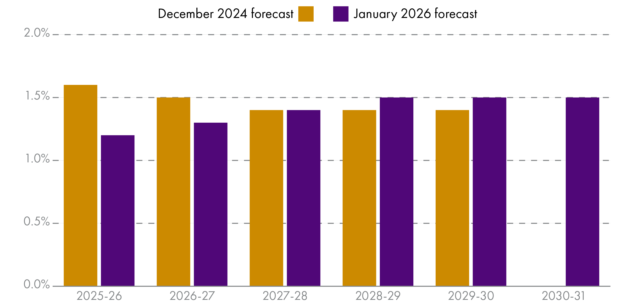 Chart showing the SFC's forecast of Scottish GDP, 2025-26 to 2030-31. GDP forecasts are similar to last year's - with slightly lower growth forecast in the short term, but slightly higher trend growth (1.5% per year) in years 3 to 5 of the forecast.