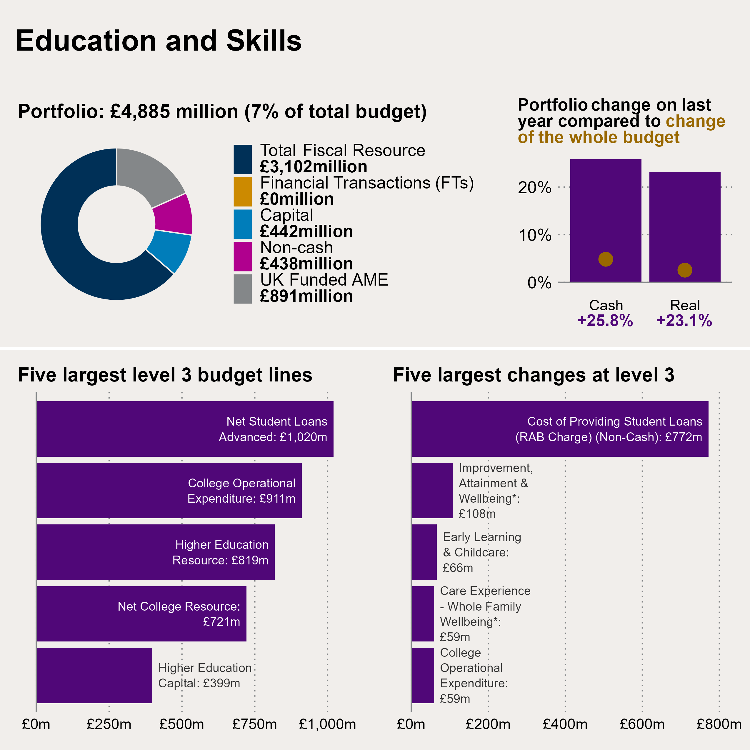 Chart showing the breakdown of allocations in the Education and Skills portfolio, how they have changed in cash and real terms between 2024-25 and 2025-26, and both the five largest budget lines and five largest changes in level 3 budget figures