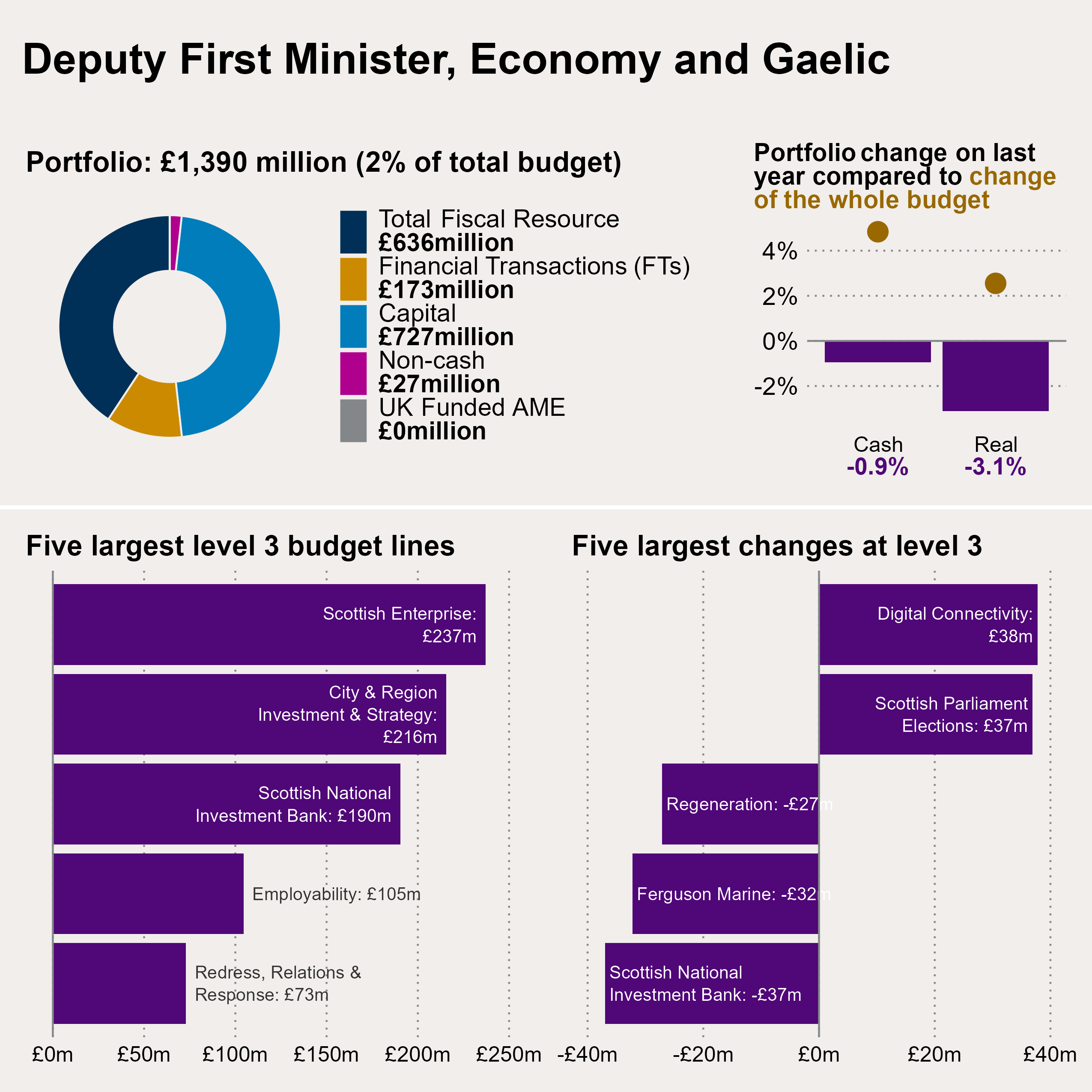 Chart showing the breakdown of allocations in the Deputy First Minister, Economy and Gaelic portfolio, how they have changed in cash and real terms between 2024-25 and 2025-26, and both the five largest budget lines and five largest changes in level 3 budget figures