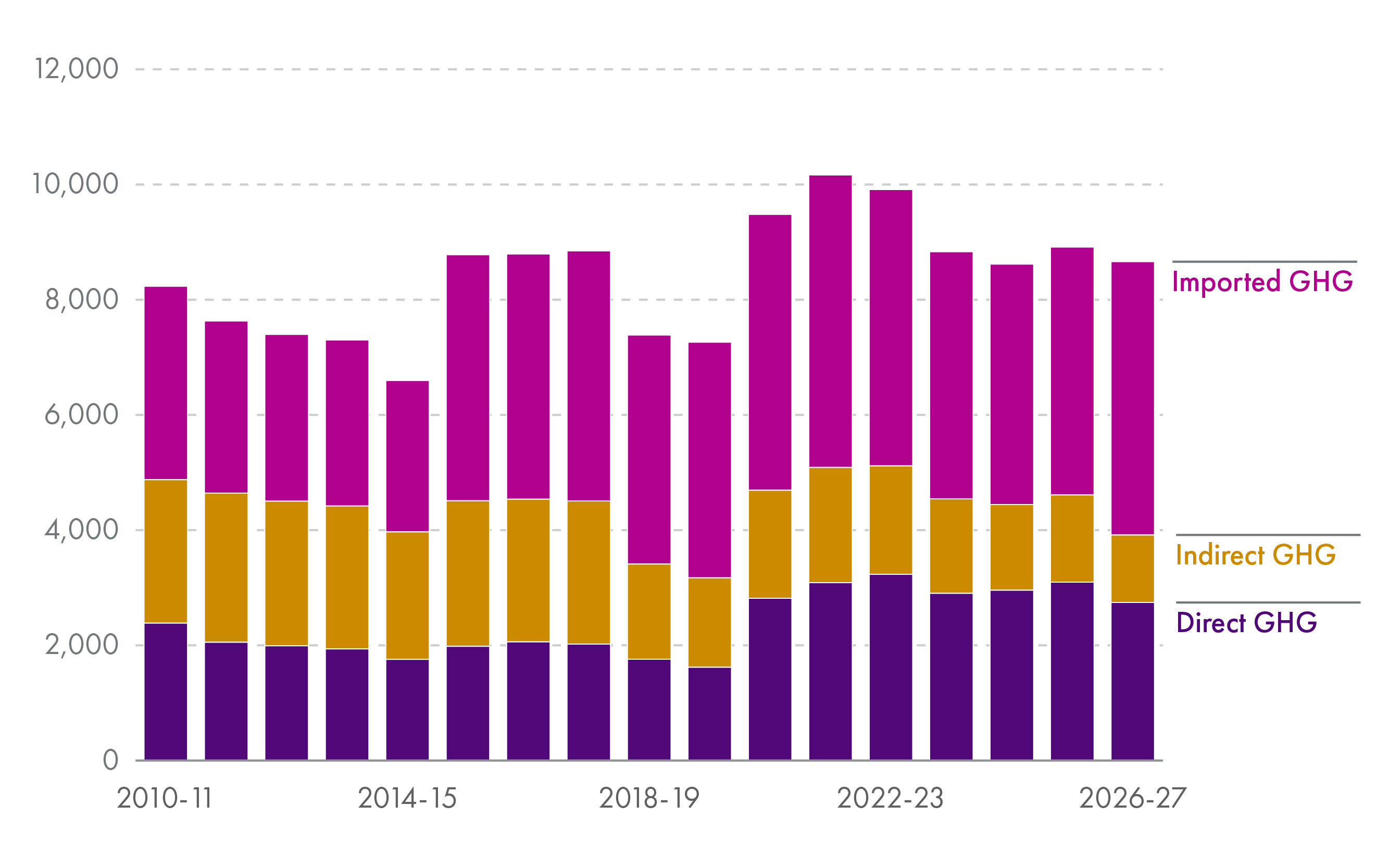 While greenhouse gas emissions associated with the 2026-27 budget are higher than in previous years, when we account for the growing size of the budget this is not the case. Adjusting the size of the budget to account for inflation gives a more accurate picture of the 'carbon intensity' of spending associated with the Scottish Budget and shows the real terms carbon intensity of spending in the 2026-27 Budget to be the lowest since the data began being collected.
