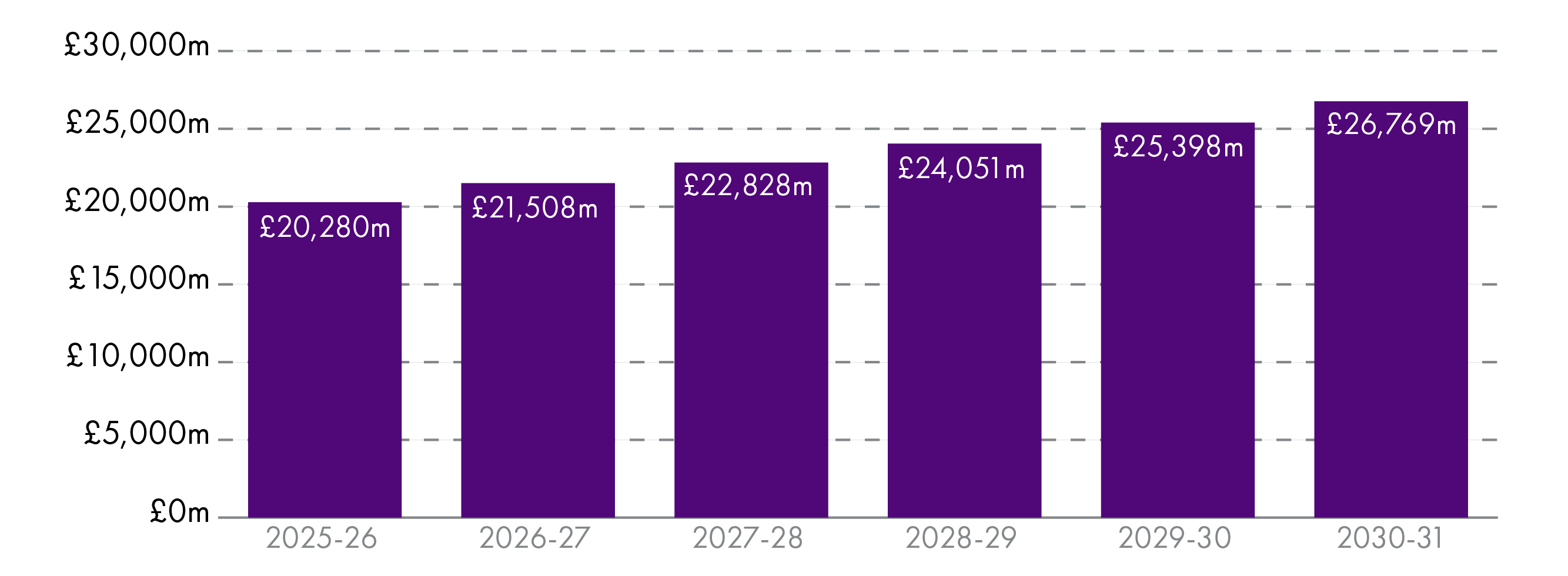 Chart showing SFC forecasts for income tax for 2025-26 to 2030-31. Income tax revenues are forecast to be £21.5 billion in 2026-27, rising to £26.8 billion by 2030-31.