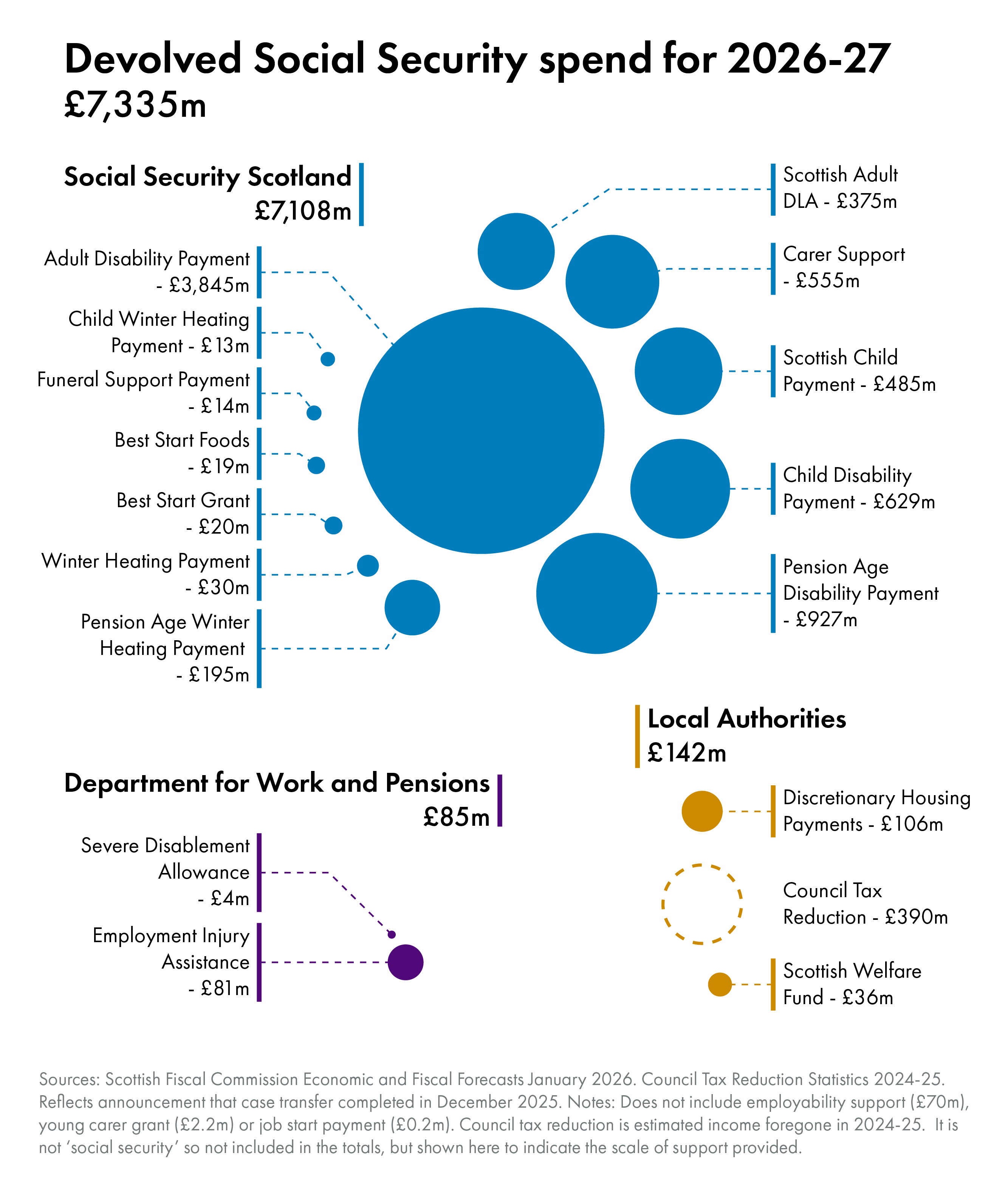 Graphic showing the proportionate size of different areas of devolved social security spend
