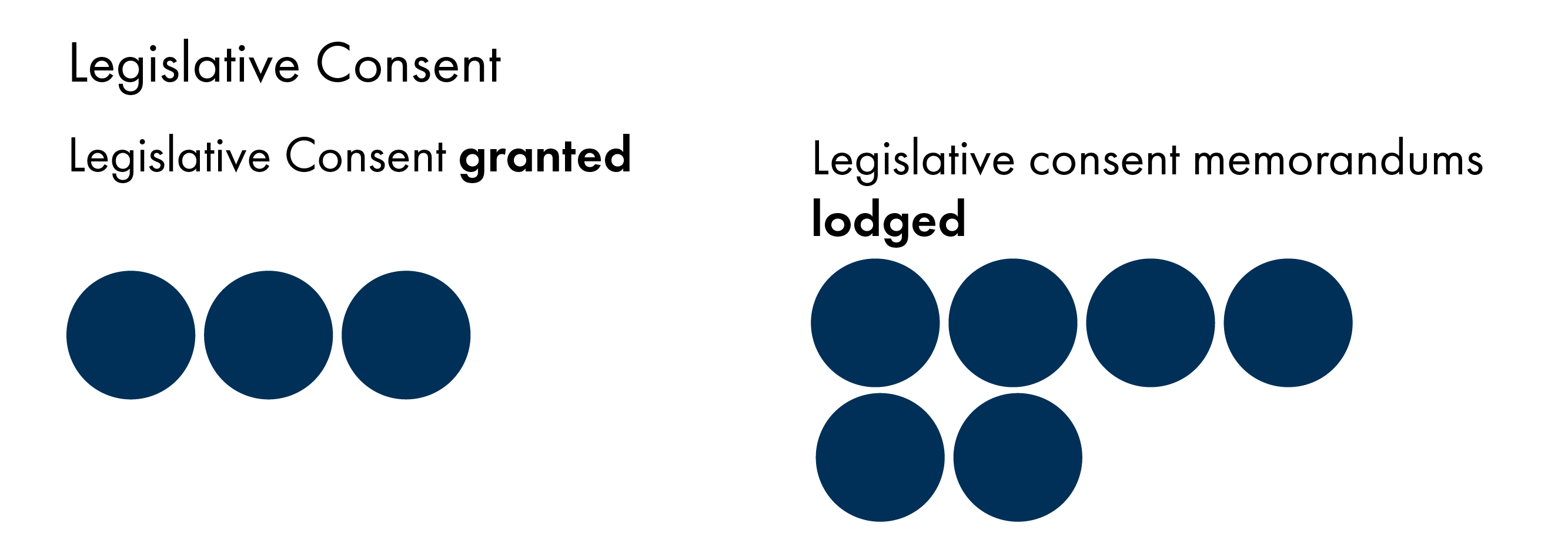 The graphic shows that six legislative consent memorandums were lodged and consent was provided for three bills.