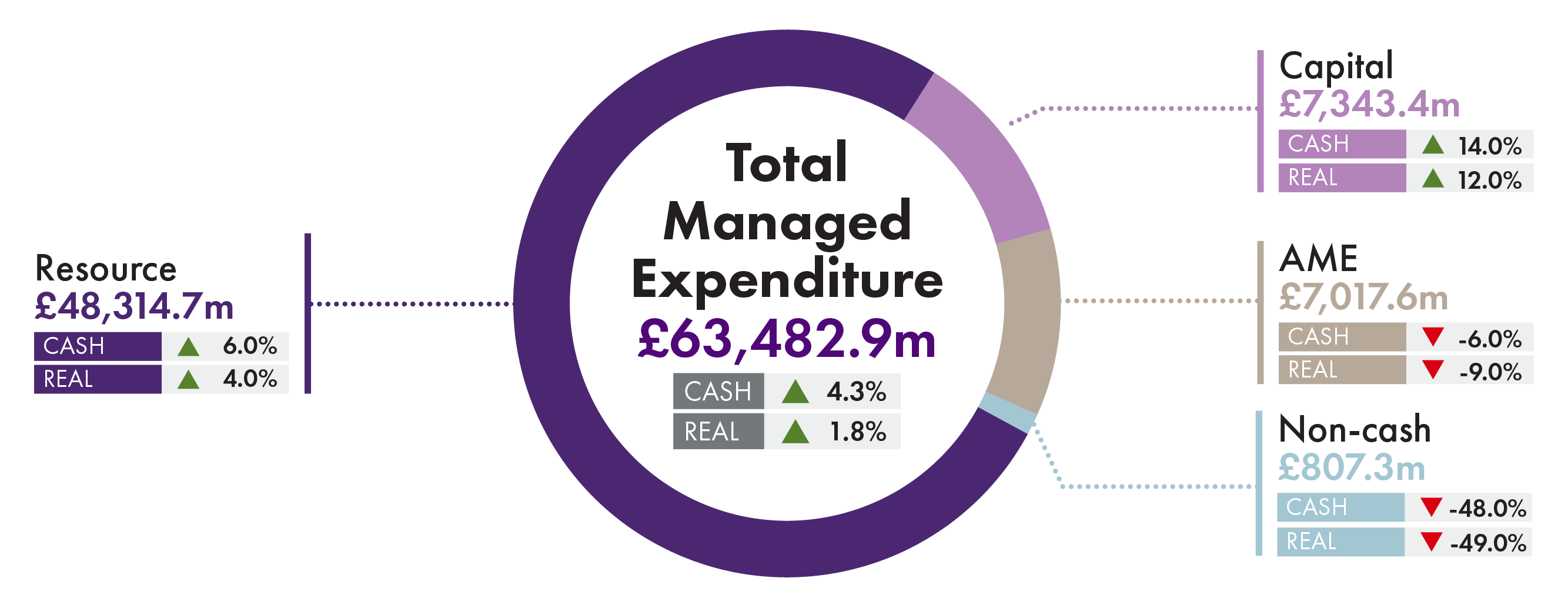 Chart showing the allocation of the total budget (Total Managed Expenditure) by Resource, Capital, AME and Non-cash. TME will rise in real terms by 1.8% in 2025-26. Within that, Resource (day-to-day spend on salaries and public service delivery) will increase by 4.0%, and capital spending (on infrastructure like building roads, schools and hospitals) will rise by 12%.