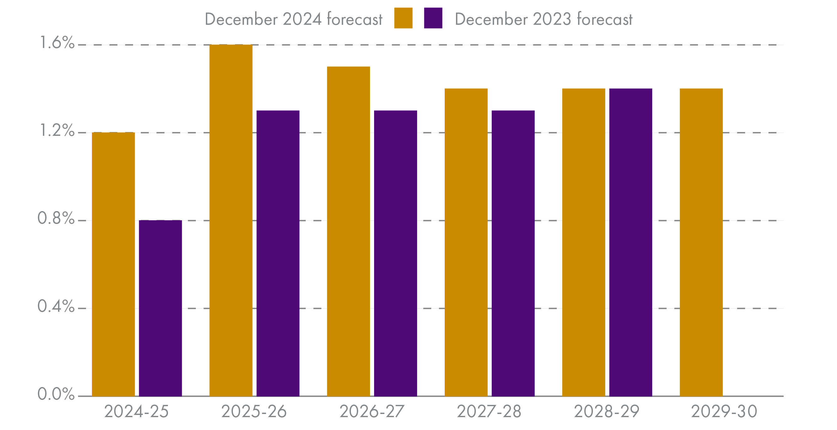 Chart showing the SFC's forecast of Scottish GDP, 2024-25 to 2029-30. GDP forecasts are up on this time last year across the forecast period. GDP growth is forecast to peak at 1.6% in 2025-26 before falling back to its trend rate of 1.4% from 2027-28.