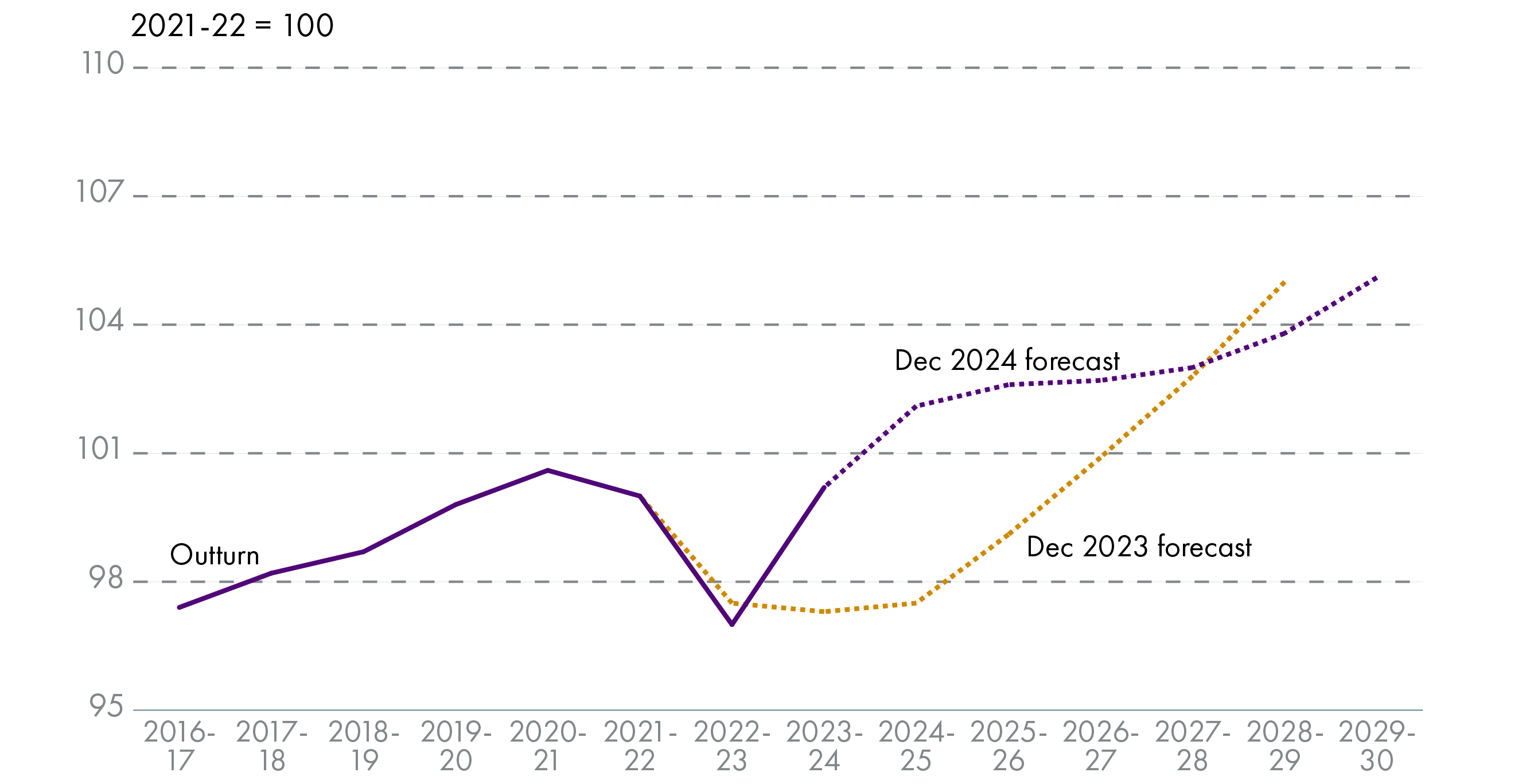 Chart showing real terms disposable income per person in Scotland, 2016-17 to 2028-29. In the short term, the SFC have revised up living standards, but beyond 2026-27, the forecasts are largely unchanged.