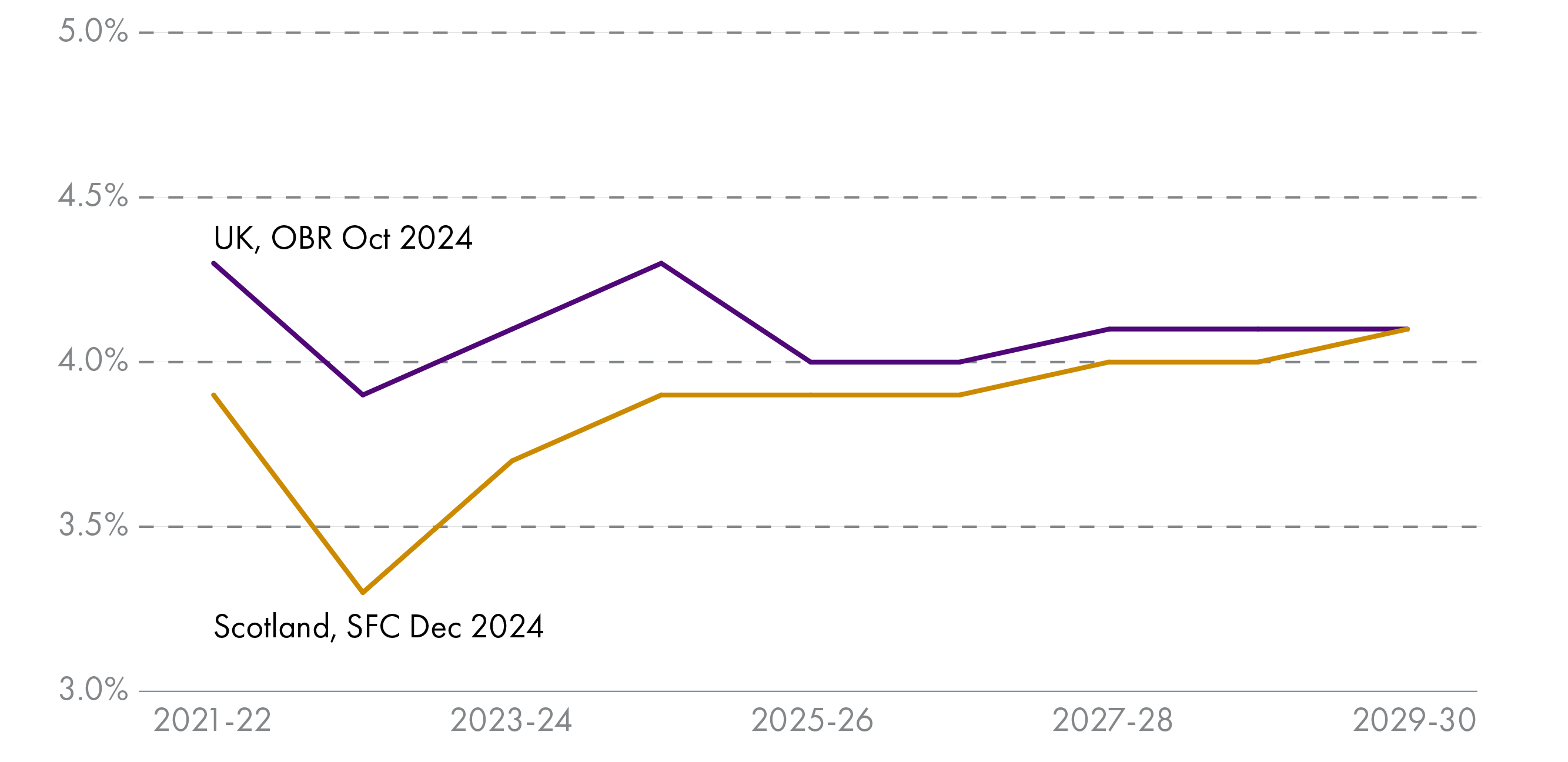 Chart showing the SFC's forecast of Scotland's unemployment rate and the OBR's forecast of the UK's unemployment rate, 2021-22 to 2029-30. Unemployment is forecast to be lower in Scotland throughout the forecast period and settling around its trend rate of 4.1%.