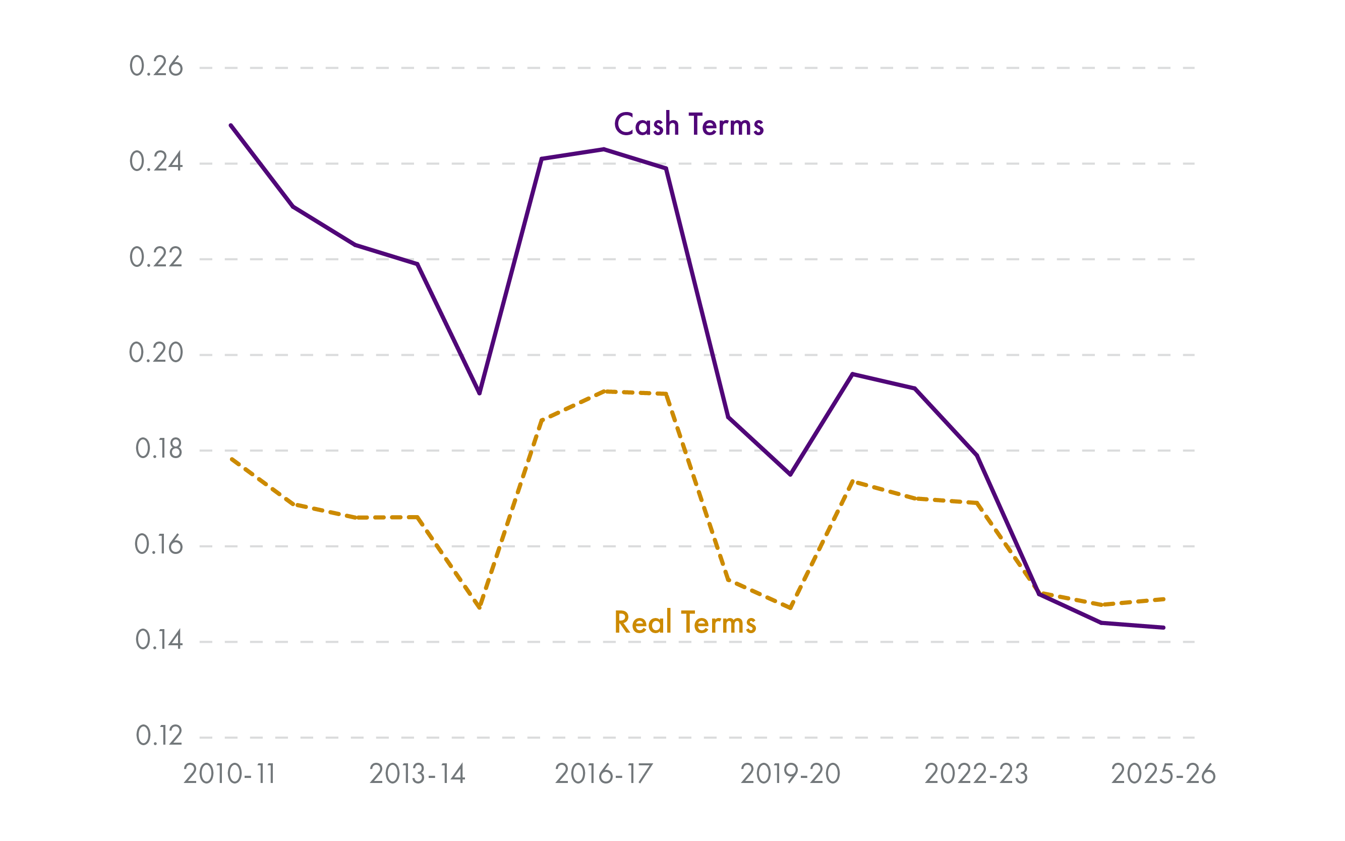 While greenhouse gas emissions associated with the 2025-26 budget are higher than in previous years, when we account for the growing size of the budget this is not the case. Adjusting the size of the budget to account for inflation gives a more accurate picture of the 'carbon intensity' of spending associated with the Scottish Budget.