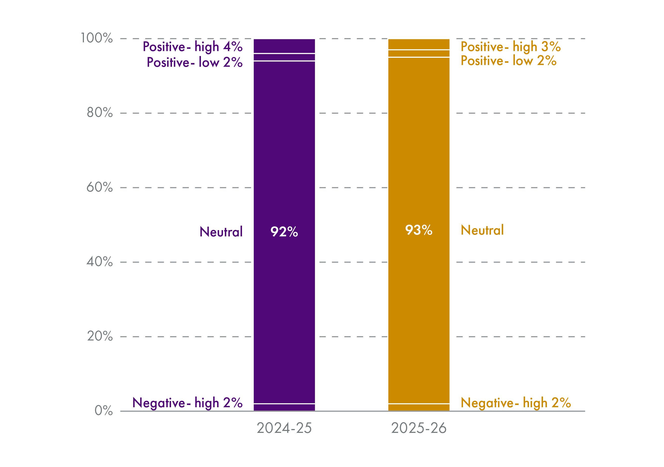 Like in 2024-25, the vast majority of resource spending is categorised as neutral - indeed the proportion has increased slightly from 92% to 93%.