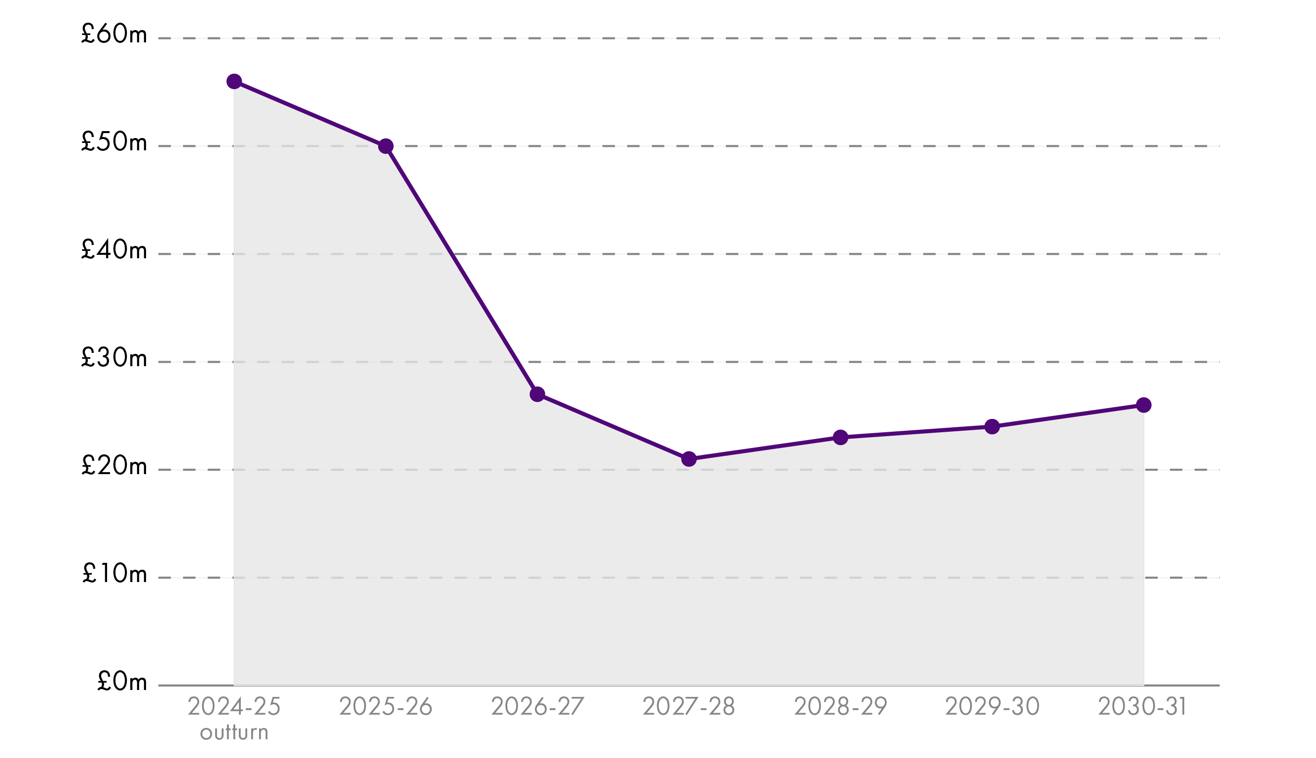 The Scottish Landfill Tax forecast shows a material reduction in revenues as it is expected that less waste will be sent to landfill as a result of the tax. From £56 million in 2024-25, SLfT revenues are expected to fall to £21 million in 2027-28, before rising slightly to 2030-31.