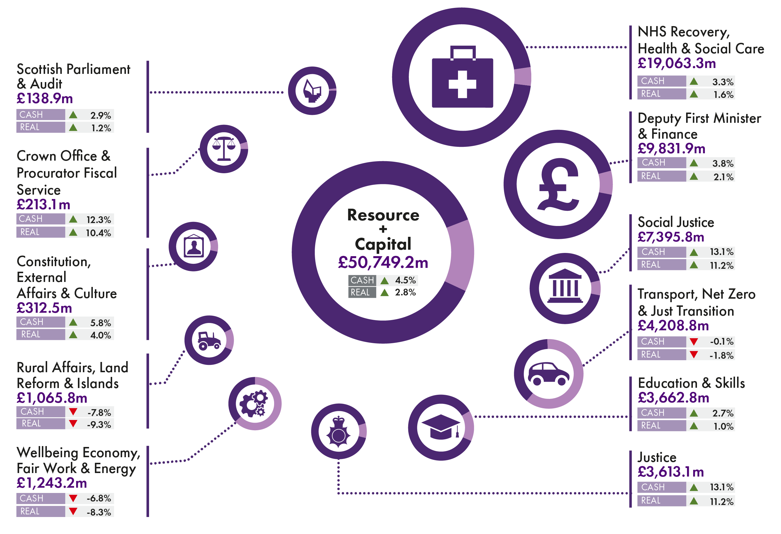 Chart showing the Budget to Budget 2023-24 to 2024-25 portfolio changes in cash and real terms. Eight of the portfolios increase in both cash and real terms. The largest real terms percentage increases are in Social Justice (which includes social security spending) and Justice – both these portfolios increase by 11.2% in real terms. Rural Affairs, Land reform and Islands; Wellbeing, Economy, Fair Work and Energy; and Transport, Net Zero and Just Transition fall in cash and real terms. The largest percentage fall is in the Rural Affairs, Land Reform and Islands portfolio which falls by 9.3% in real terms.