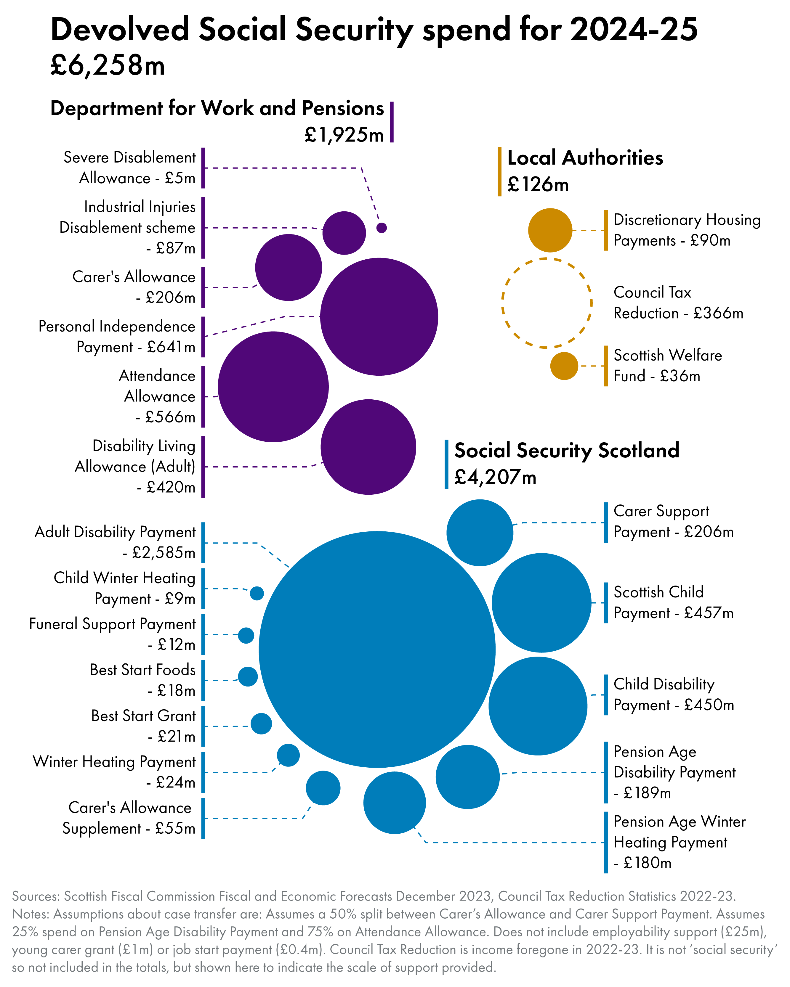 Chart showing the SFC forecasts for spending in 2024-25 on each Scottish benefit. Total spend on devolved social security is forecast to be £6,258 million in 2024-25.