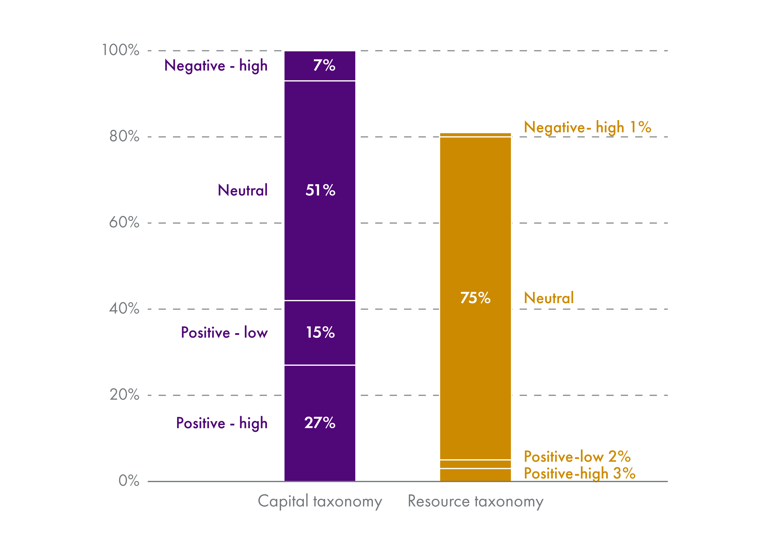 The updates taxonomy of capital spend and the new resource taxonomy show that the majority of spending is expected to have a neutral impact on Scotland's climate goals, 51% of capital and 75% of resource. 42% of capital spending is expected to have a positive impact, and a further 5% of resource spending.