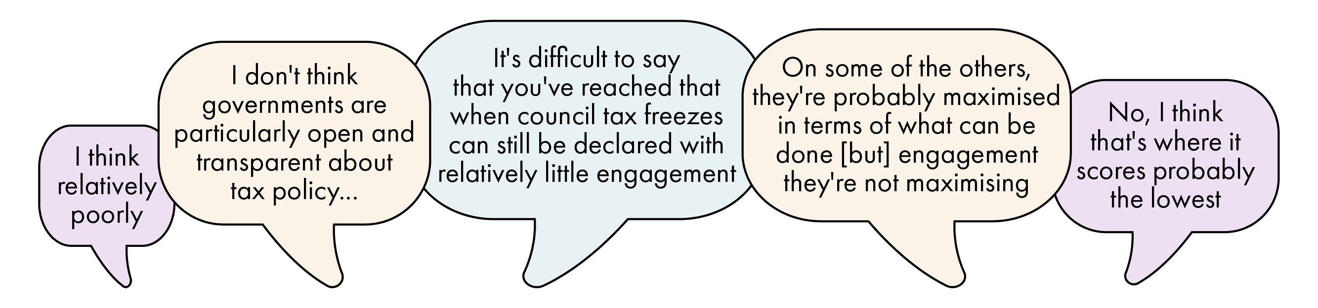 Comments relating to engagement and council tax. These are generally unfavourable.